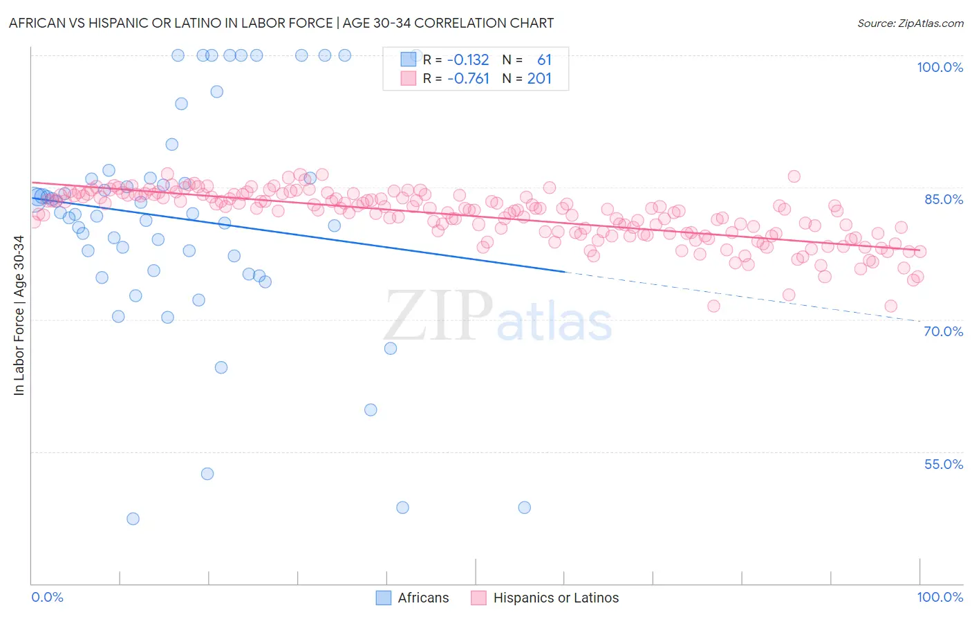 African vs Hispanic or Latino In Labor Force | Age 30-34