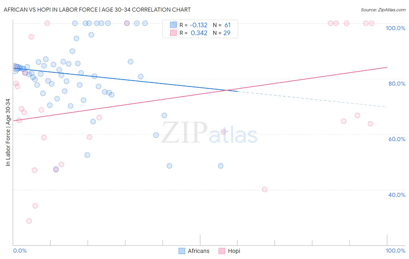 African vs Hopi In Labor Force | Age 30-34
