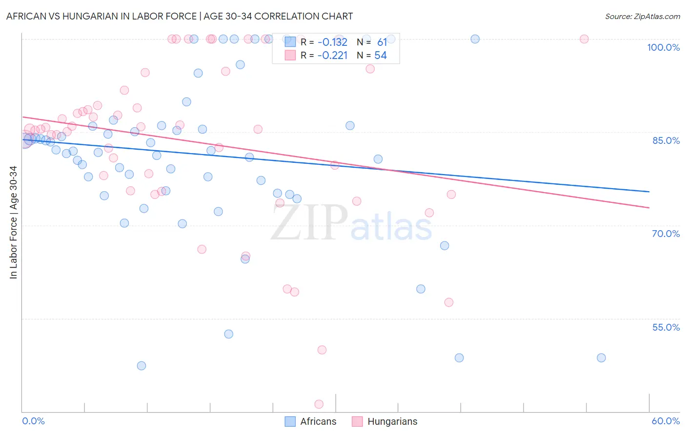 African vs Hungarian In Labor Force | Age 30-34
