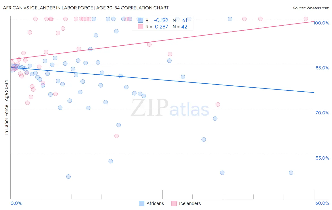 African vs Icelander In Labor Force | Age 30-34