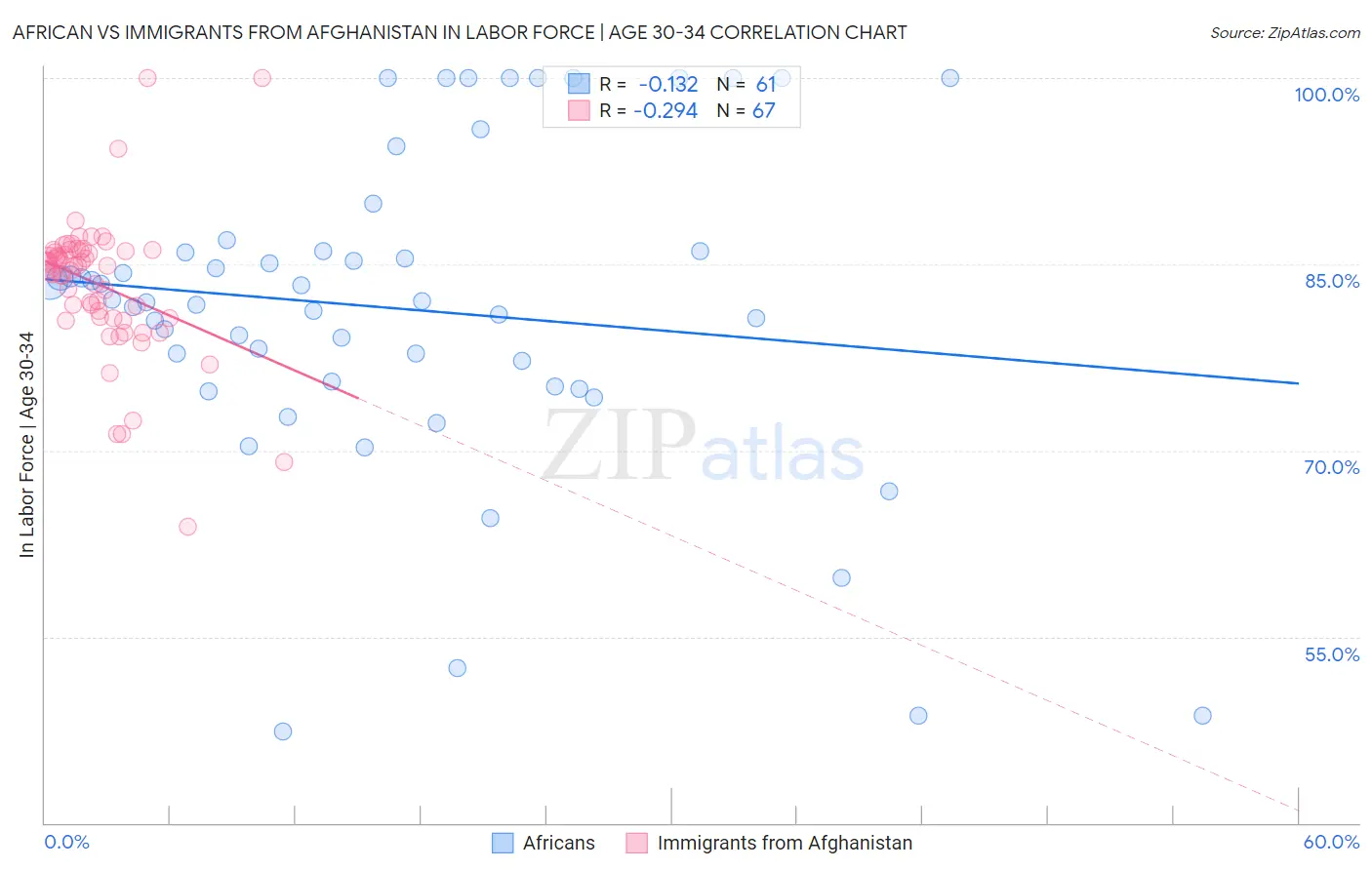 African vs Immigrants from Afghanistan In Labor Force | Age 30-34