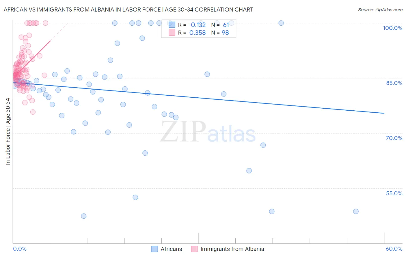 African vs Immigrants from Albania In Labor Force | Age 30-34