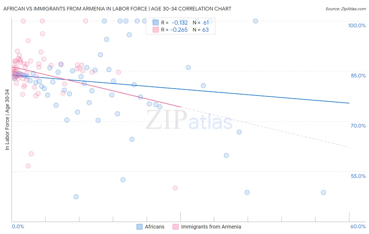 African vs Immigrants from Armenia In Labor Force | Age 30-34