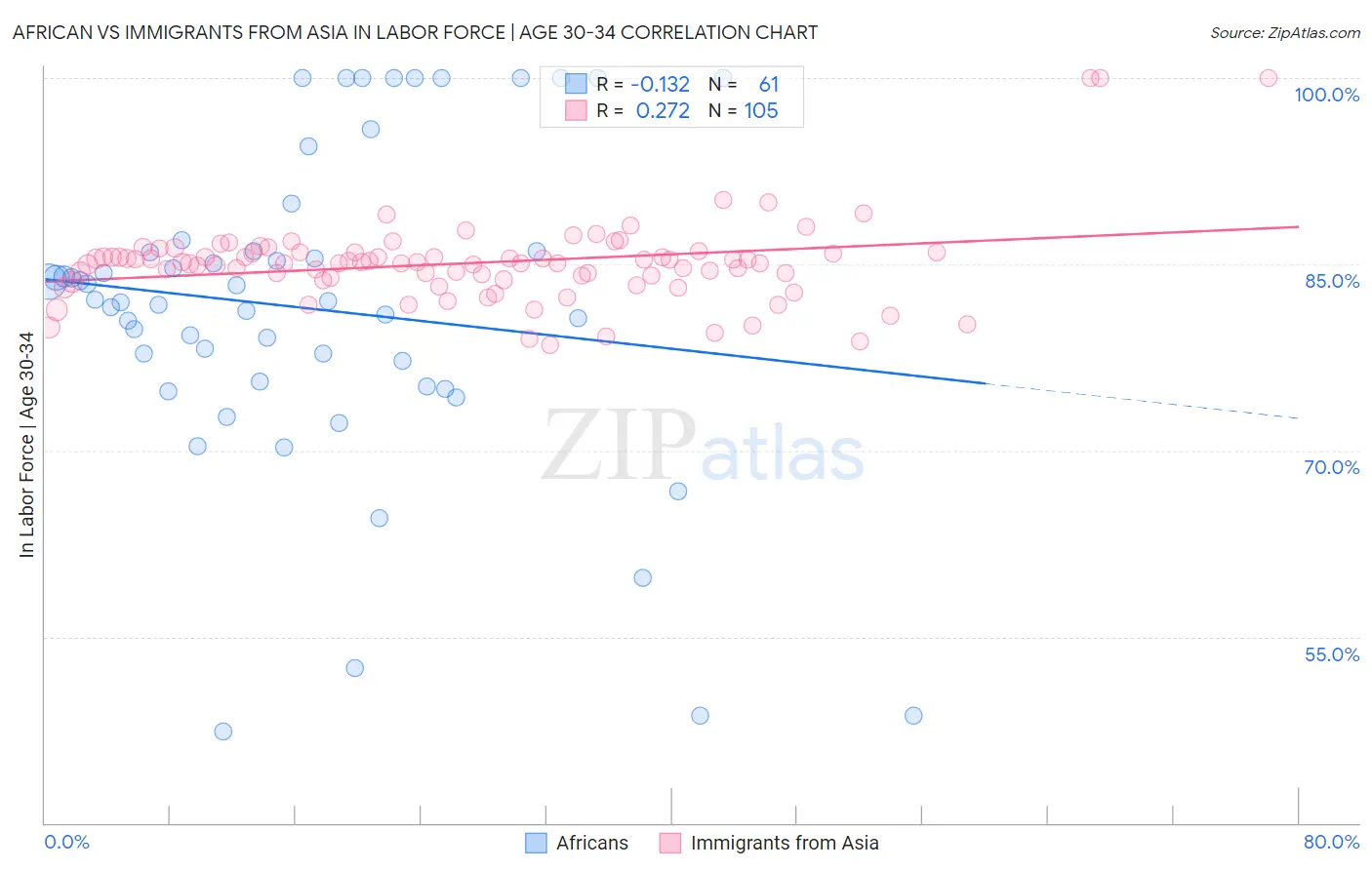 African vs Immigrants from Asia In Labor Force | Age 30-34