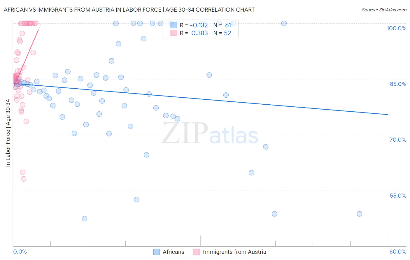 African vs Immigrants from Austria In Labor Force | Age 30-34