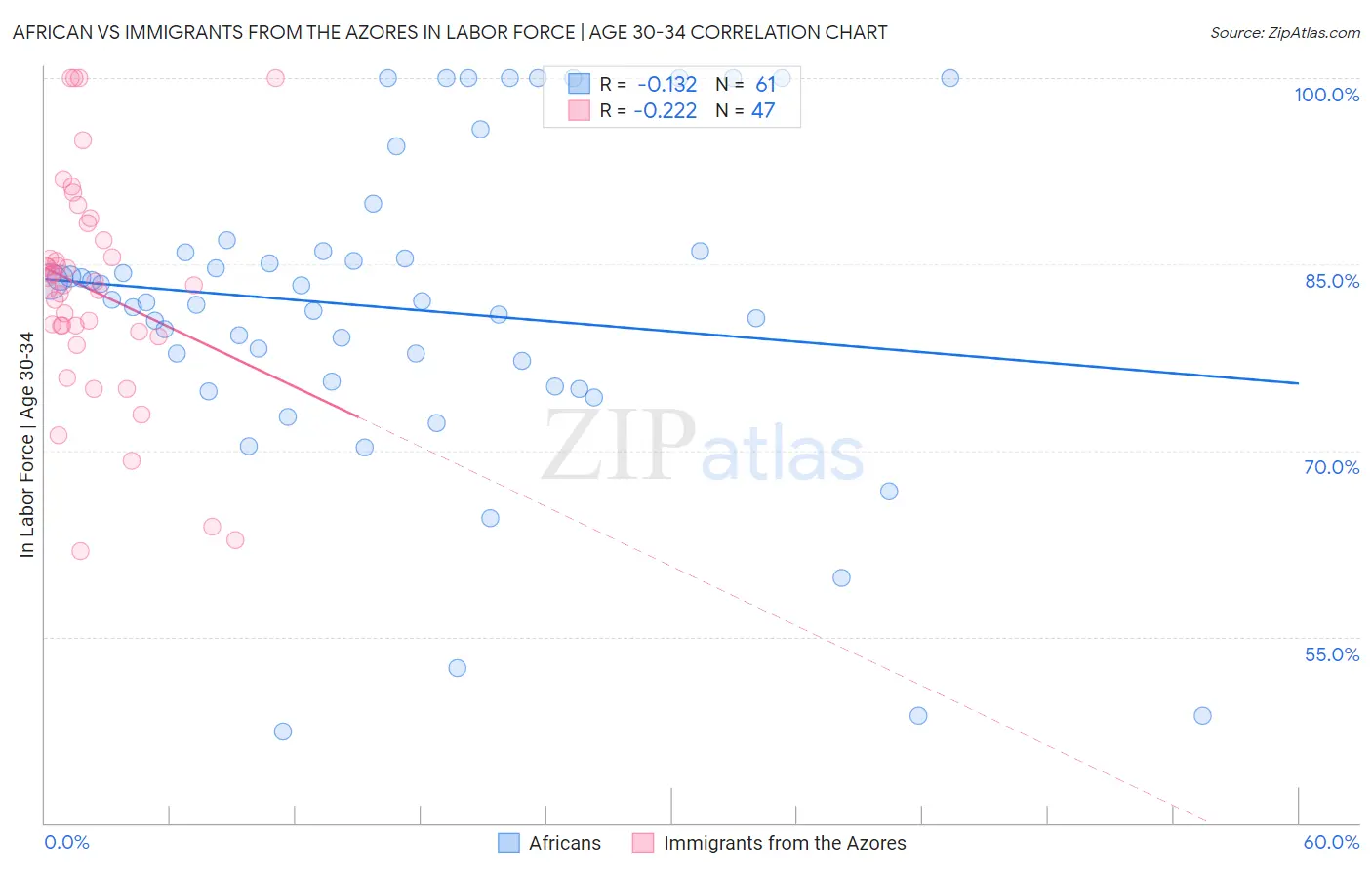 African vs Immigrants from the Azores In Labor Force | Age 30-34