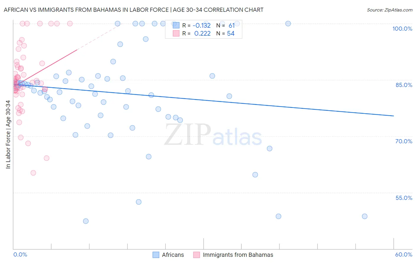 African vs Immigrants from Bahamas In Labor Force | Age 30-34