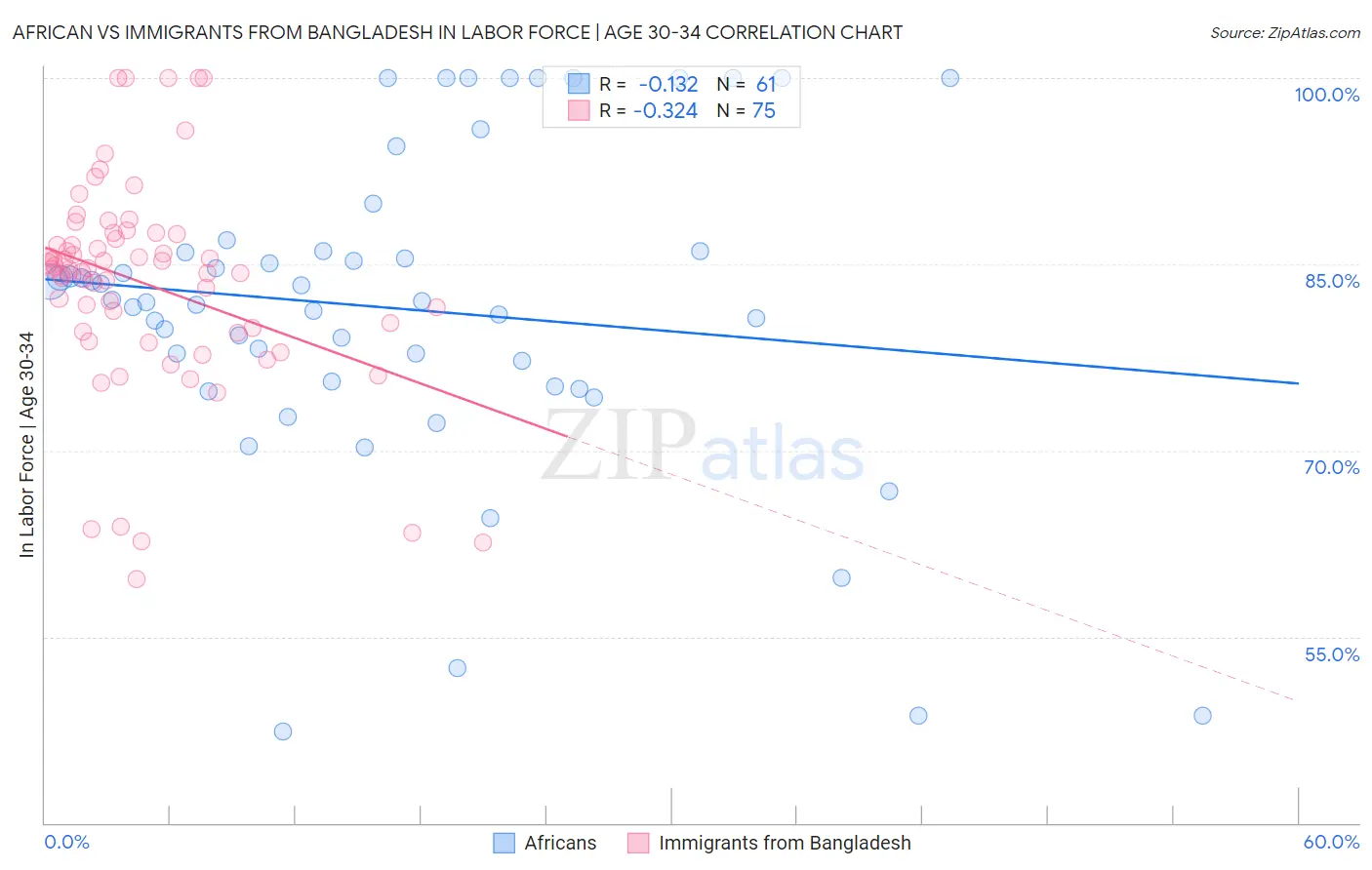 African vs Immigrants from Bangladesh In Labor Force | Age 30-34