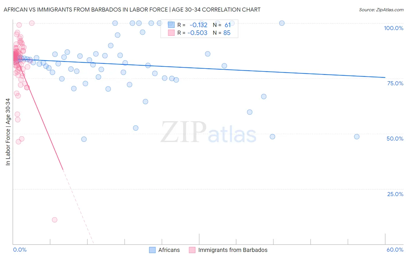 African vs Immigrants from Barbados In Labor Force | Age 30-34