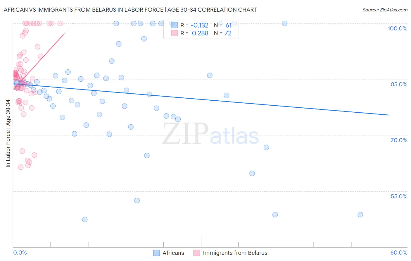 African vs Immigrants from Belarus In Labor Force | Age 30-34