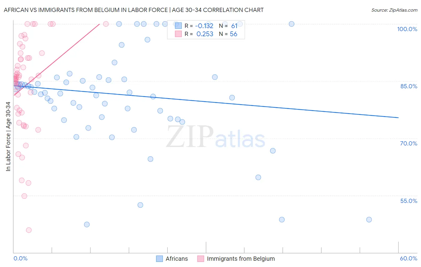African vs Immigrants from Belgium In Labor Force | Age 30-34