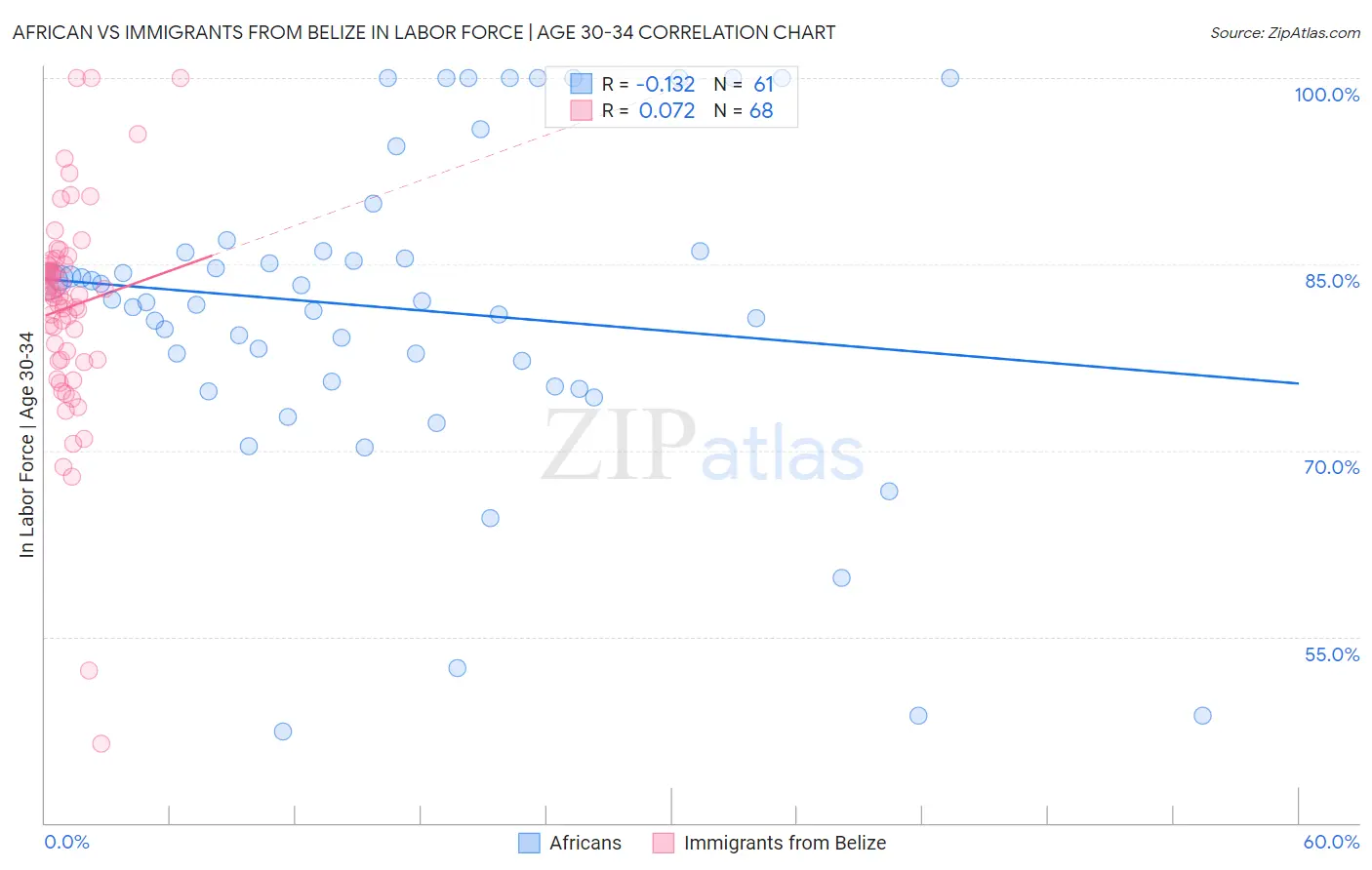 African vs Immigrants from Belize In Labor Force | Age 30-34