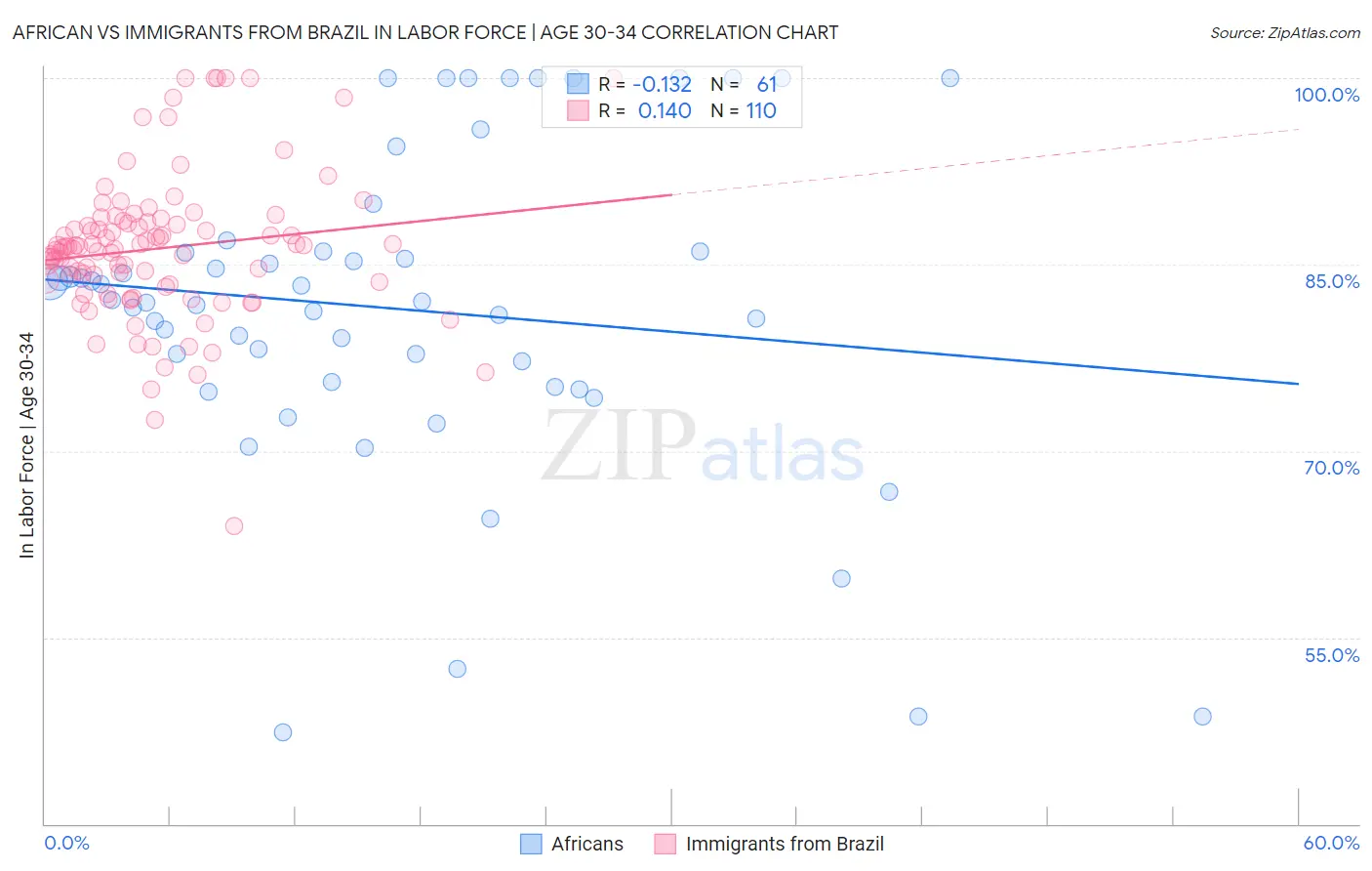 African vs Immigrants from Brazil In Labor Force | Age 30-34