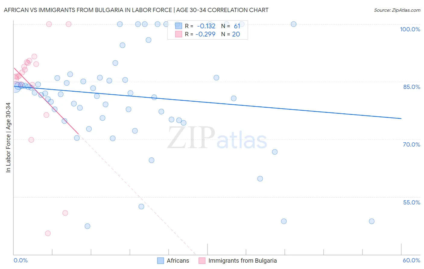 African vs Immigrants from Bulgaria In Labor Force | Age 30-34