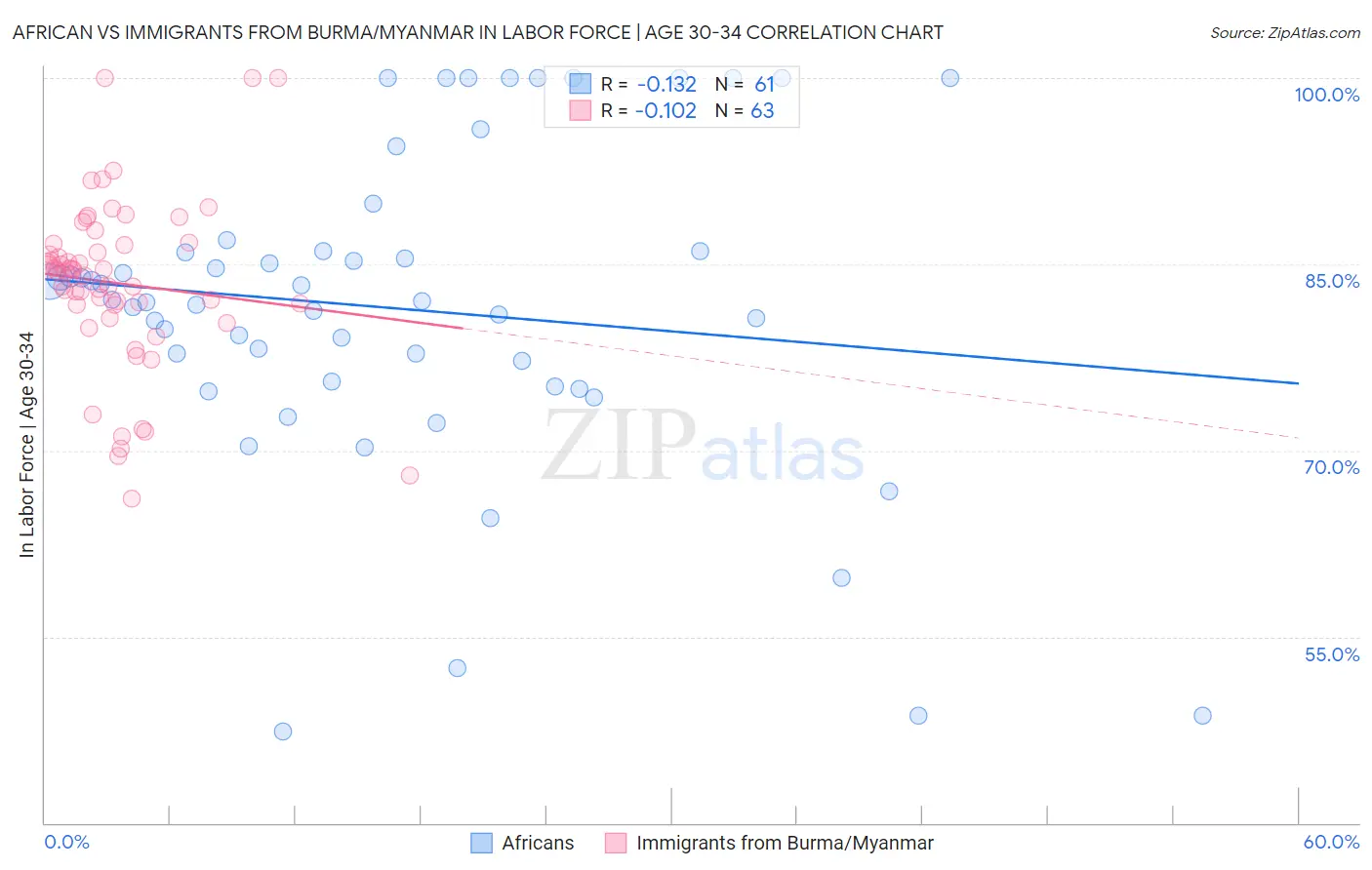 African vs Immigrants from Burma/Myanmar In Labor Force | Age 30-34