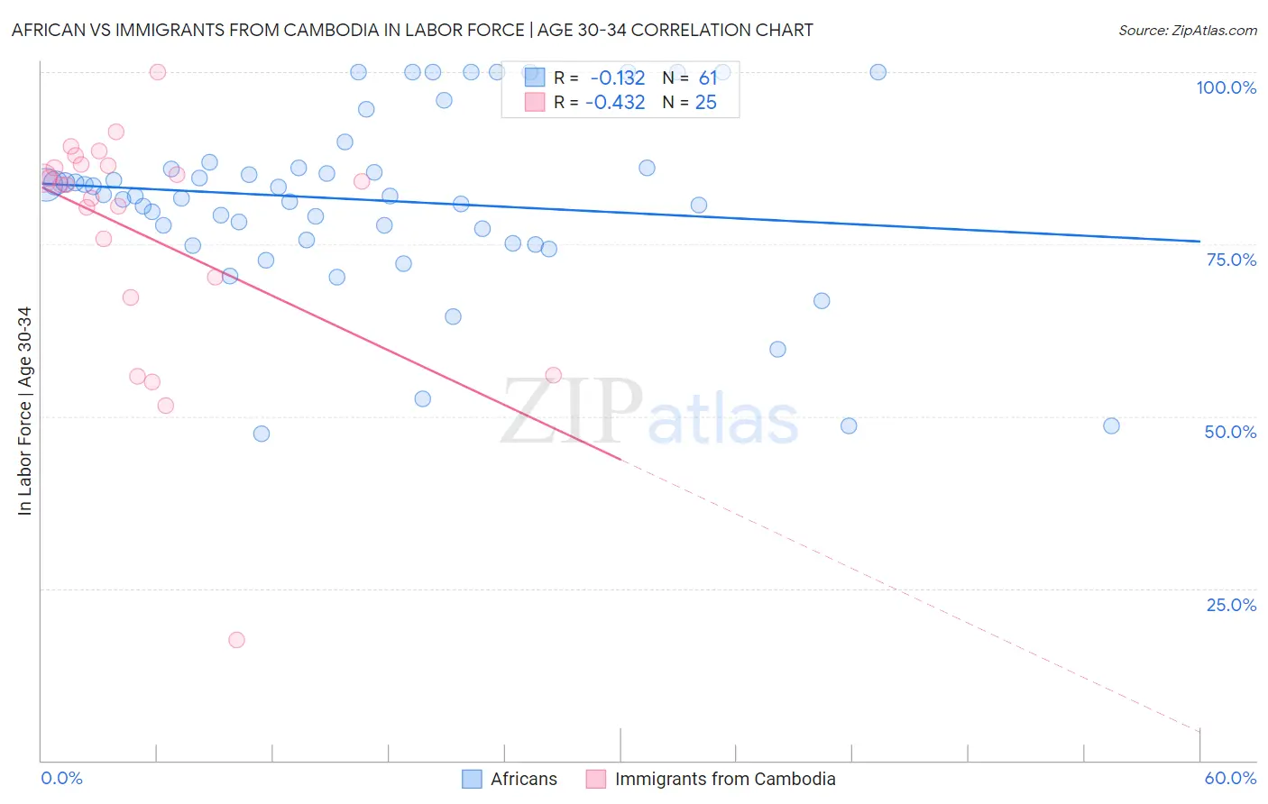 African vs Immigrants from Cambodia In Labor Force | Age 30-34