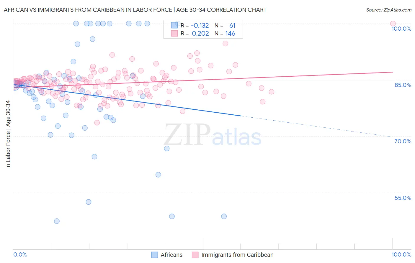 African vs Immigrants from Caribbean In Labor Force | Age 30-34