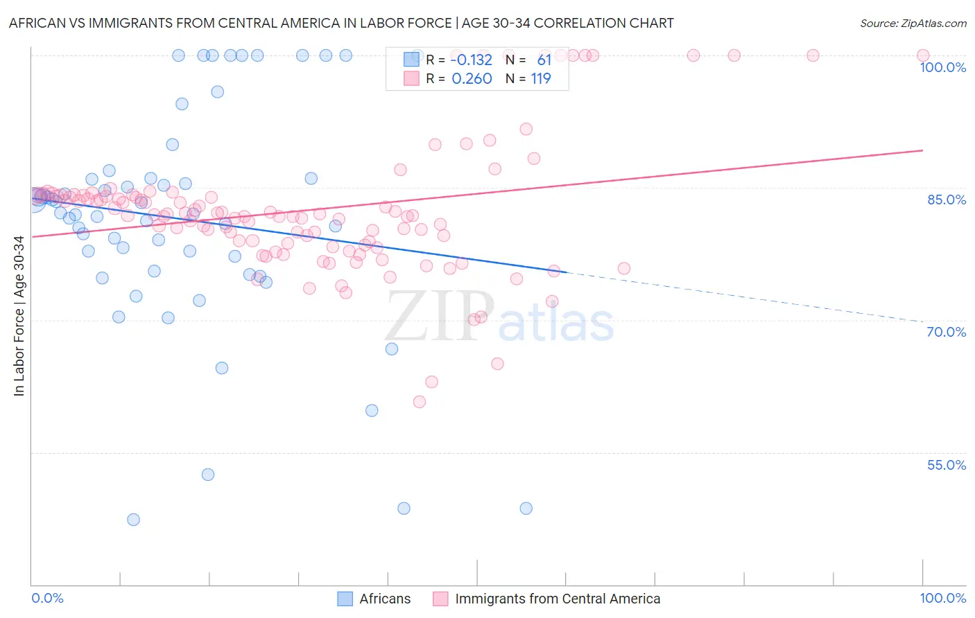 African vs Immigrants from Central America In Labor Force | Age 30-34