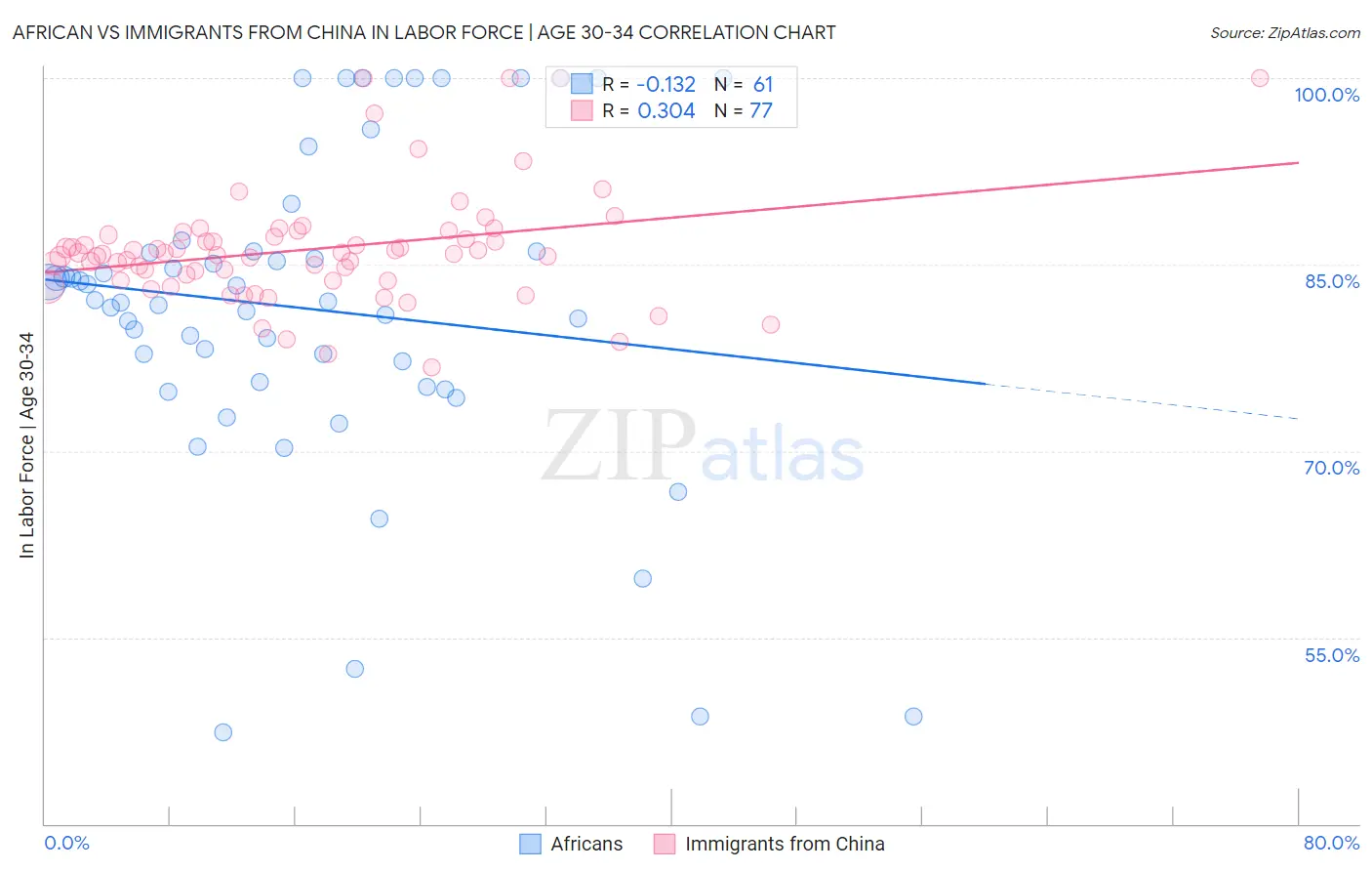 African vs Immigrants from China In Labor Force | Age 30-34