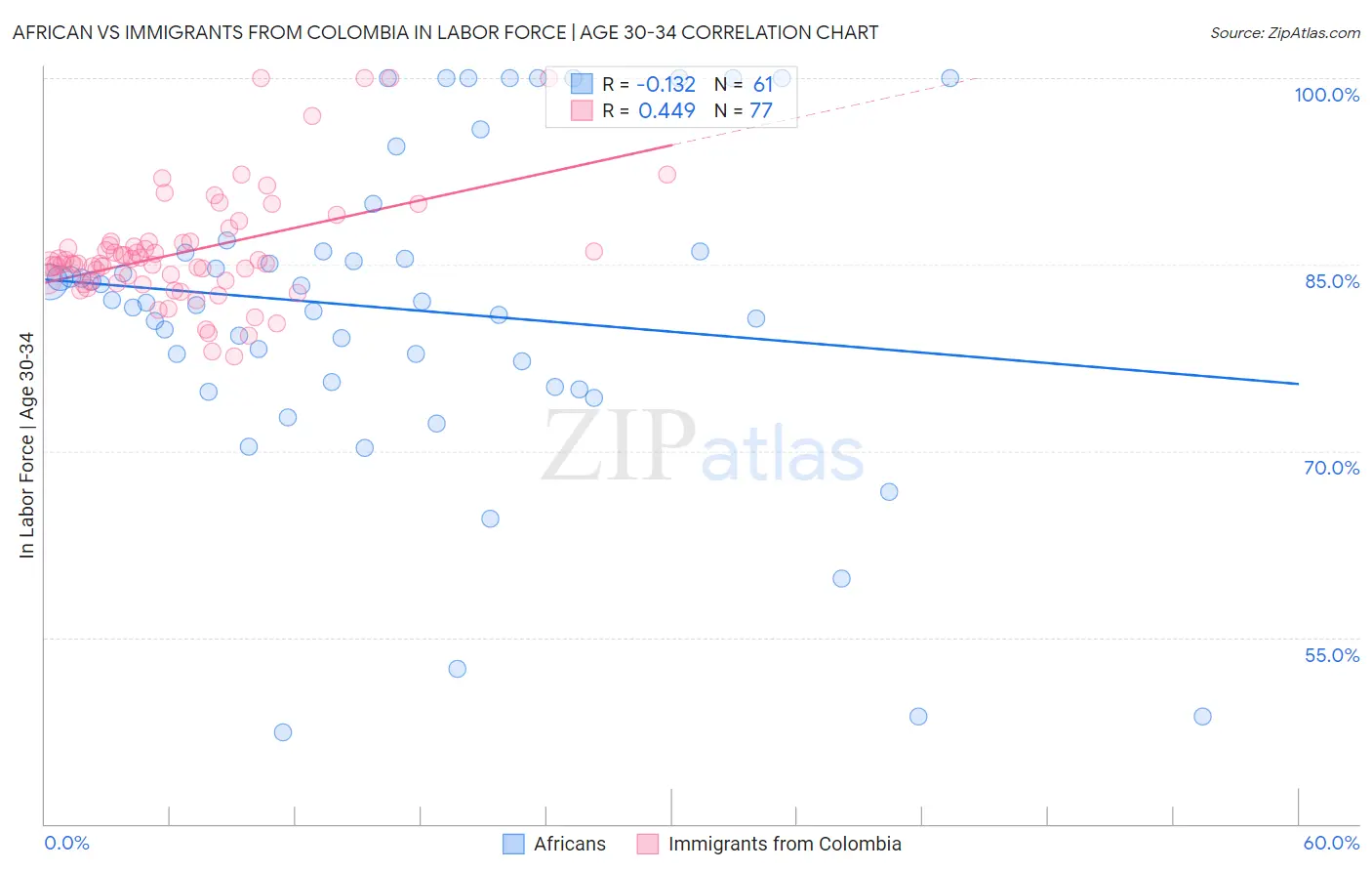 African vs Immigrants from Colombia In Labor Force | Age 30-34