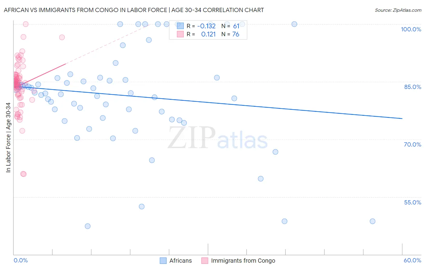 African vs Immigrants from Congo In Labor Force | Age 30-34