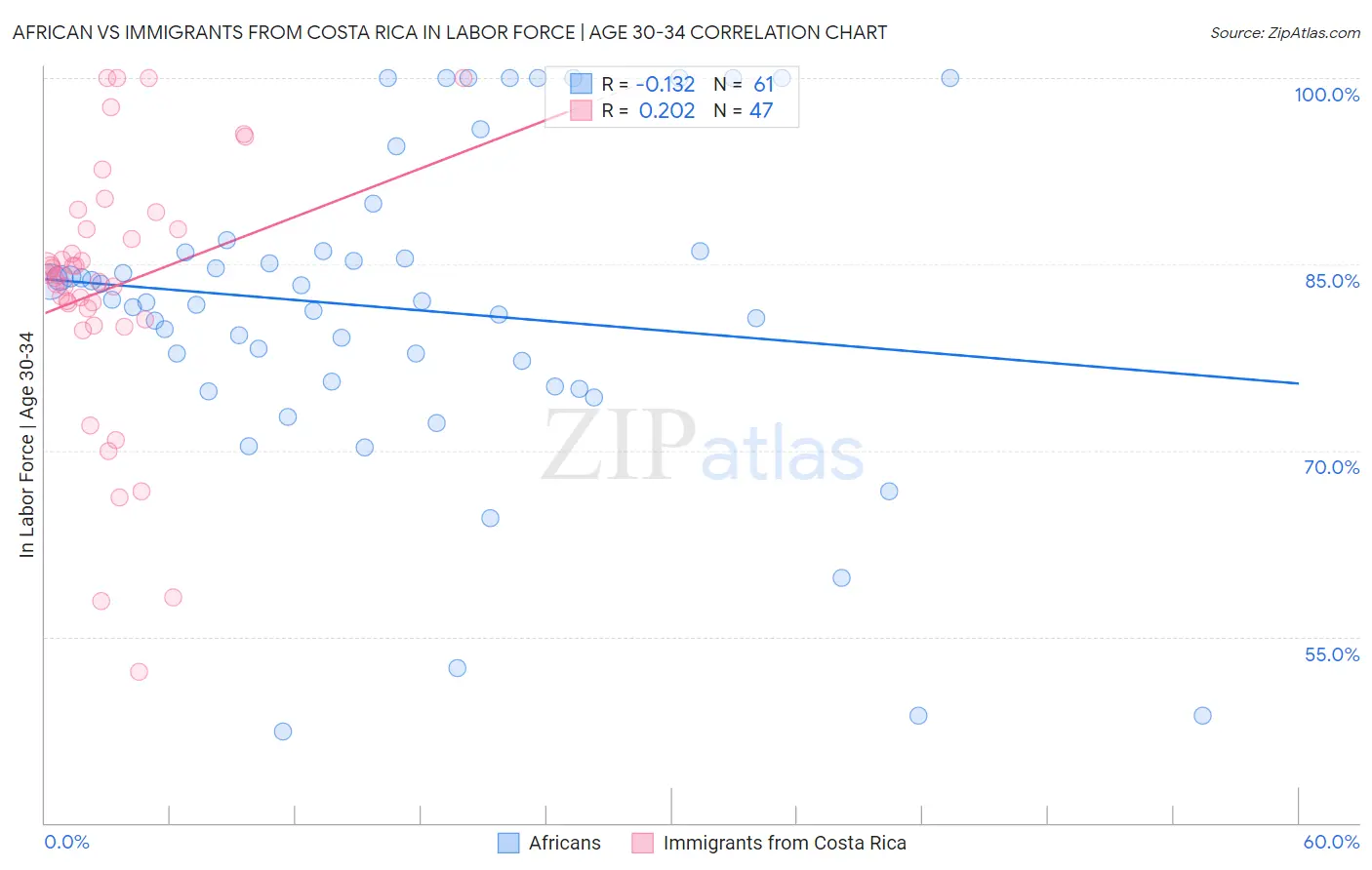 African vs Immigrants from Costa Rica In Labor Force | Age 30-34
