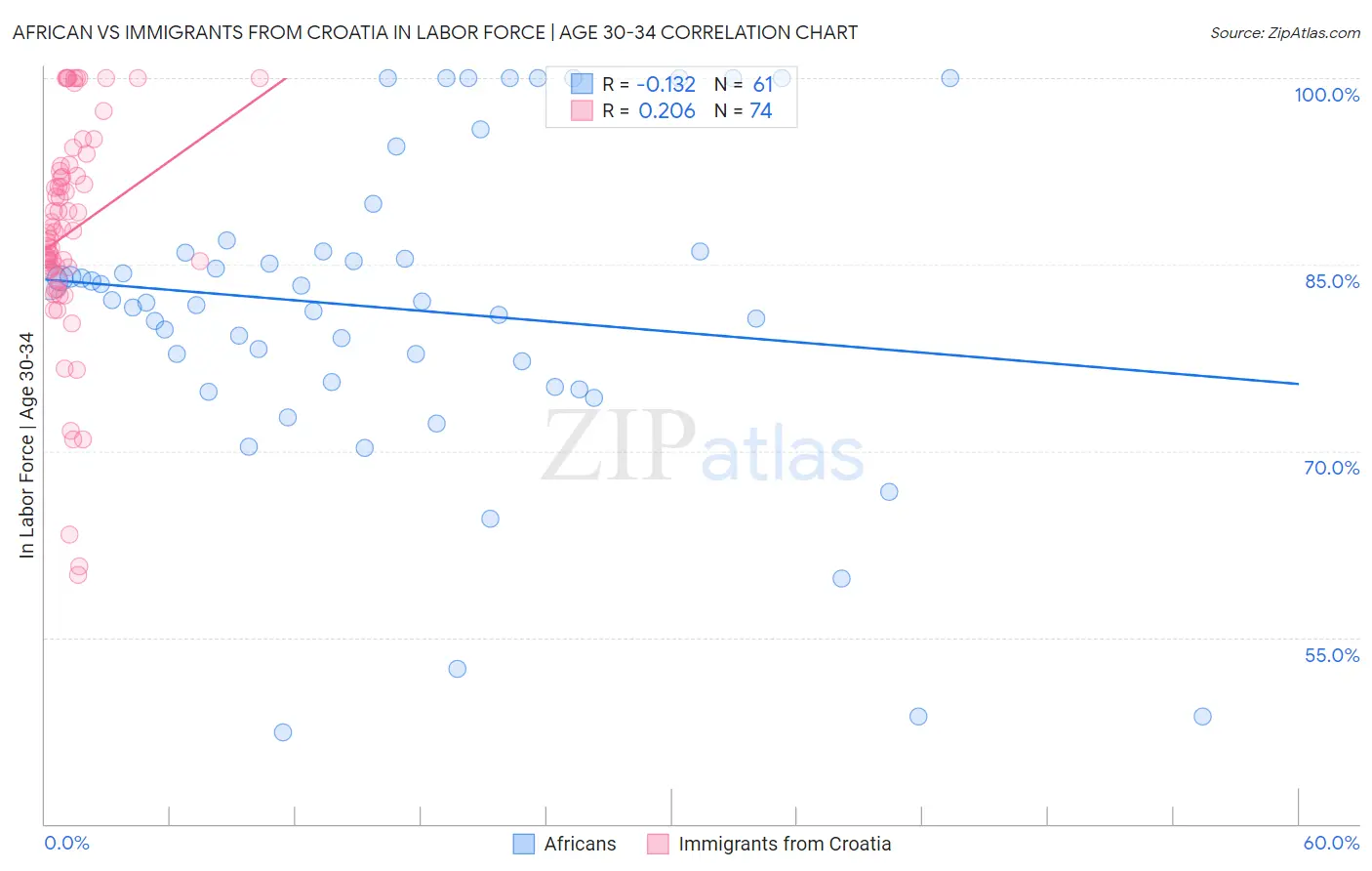 African vs Immigrants from Croatia In Labor Force | Age 30-34