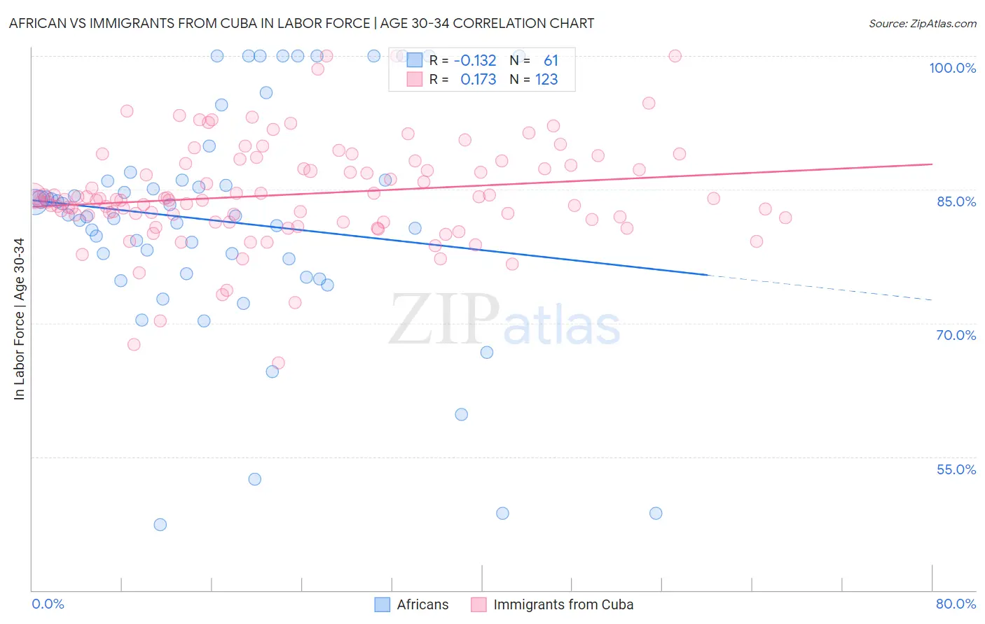 African vs Immigrants from Cuba In Labor Force | Age 30-34