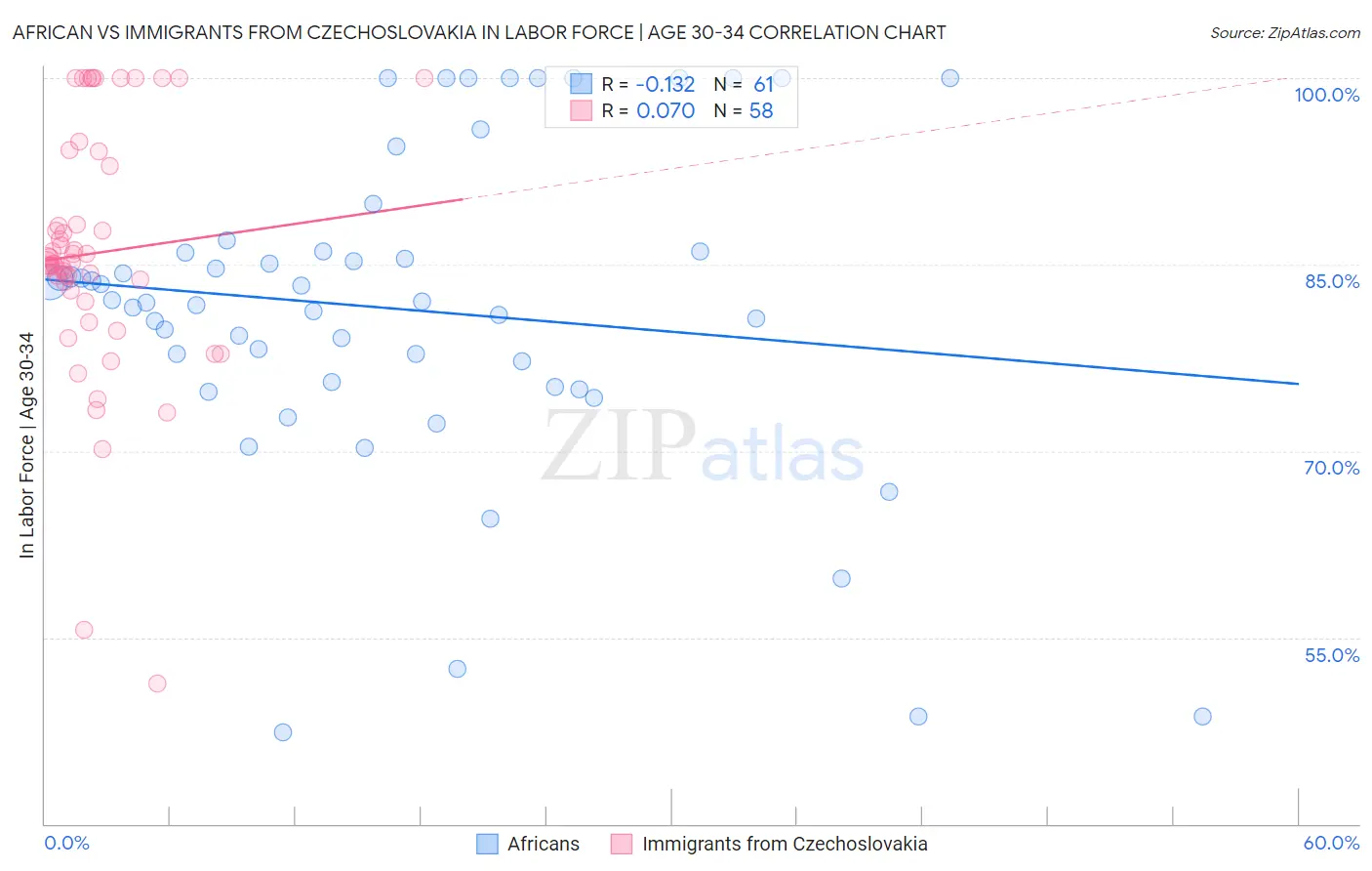 African vs Immigrants from Czechoslovakia In Labor Force | Age 30-34