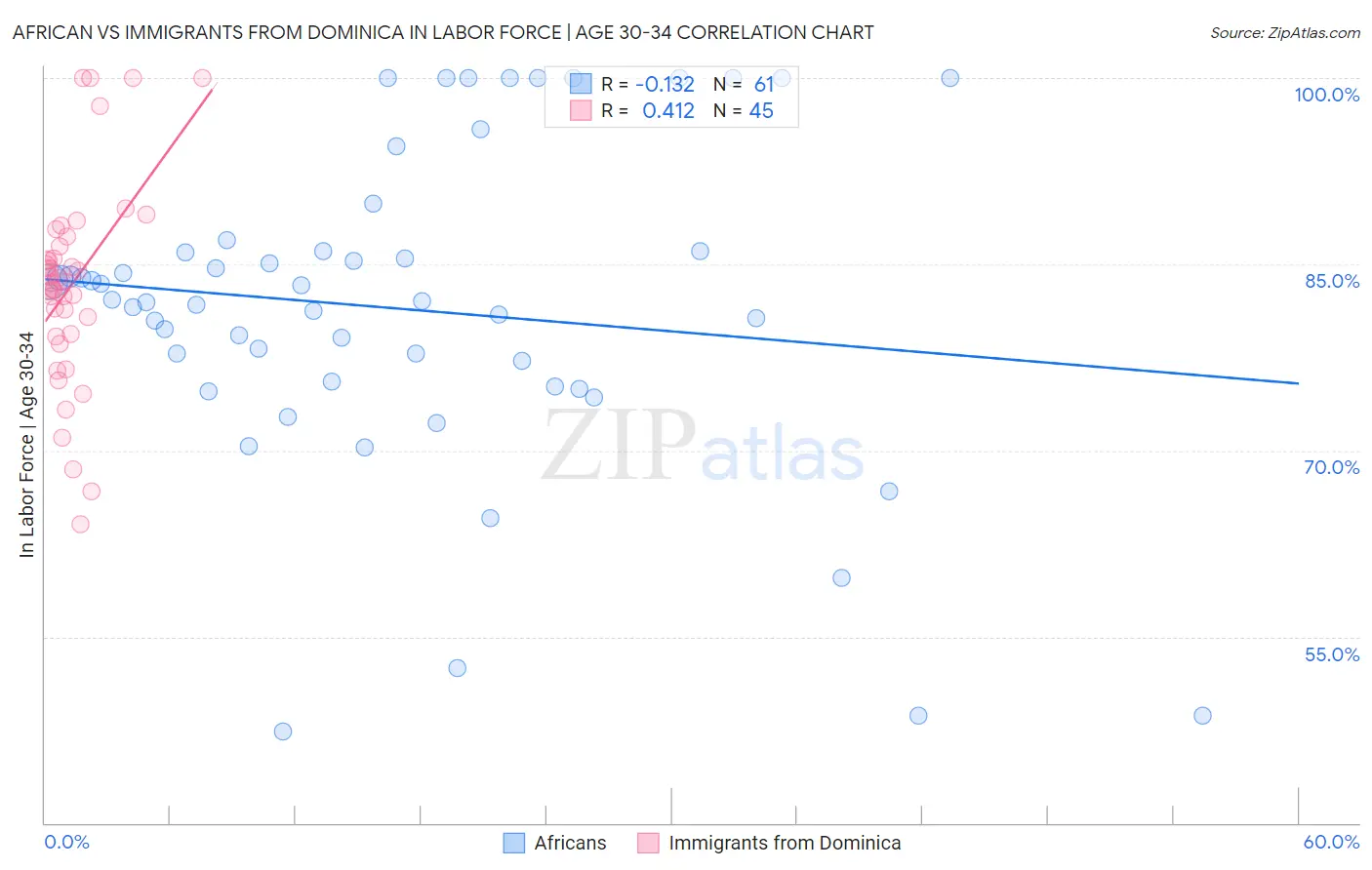 African vs Immigrants from Dominica In Labor Force | Age 30-34