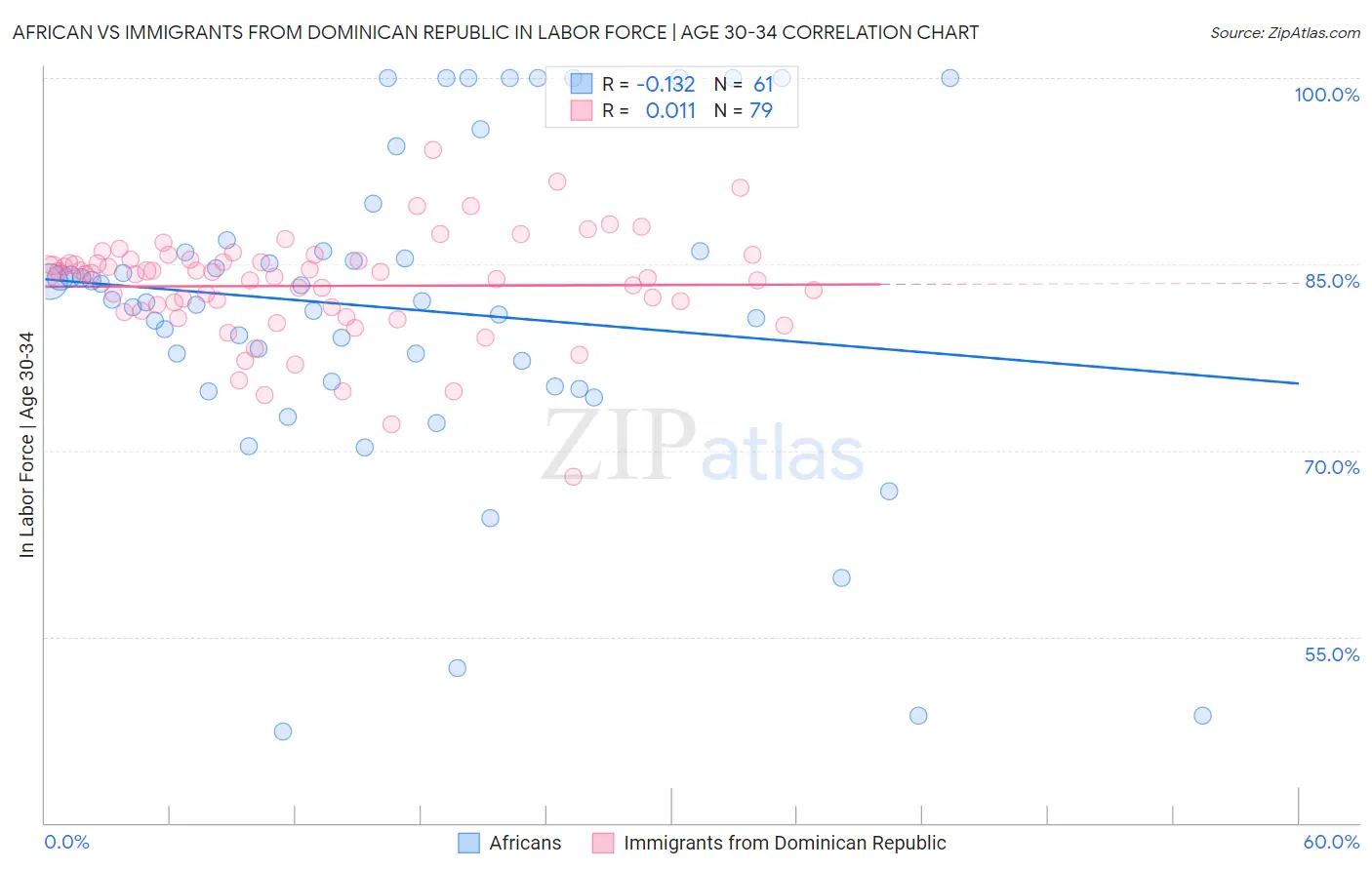 African vs Immigrants from Dominican Republic In Labor Force | Age 30-34