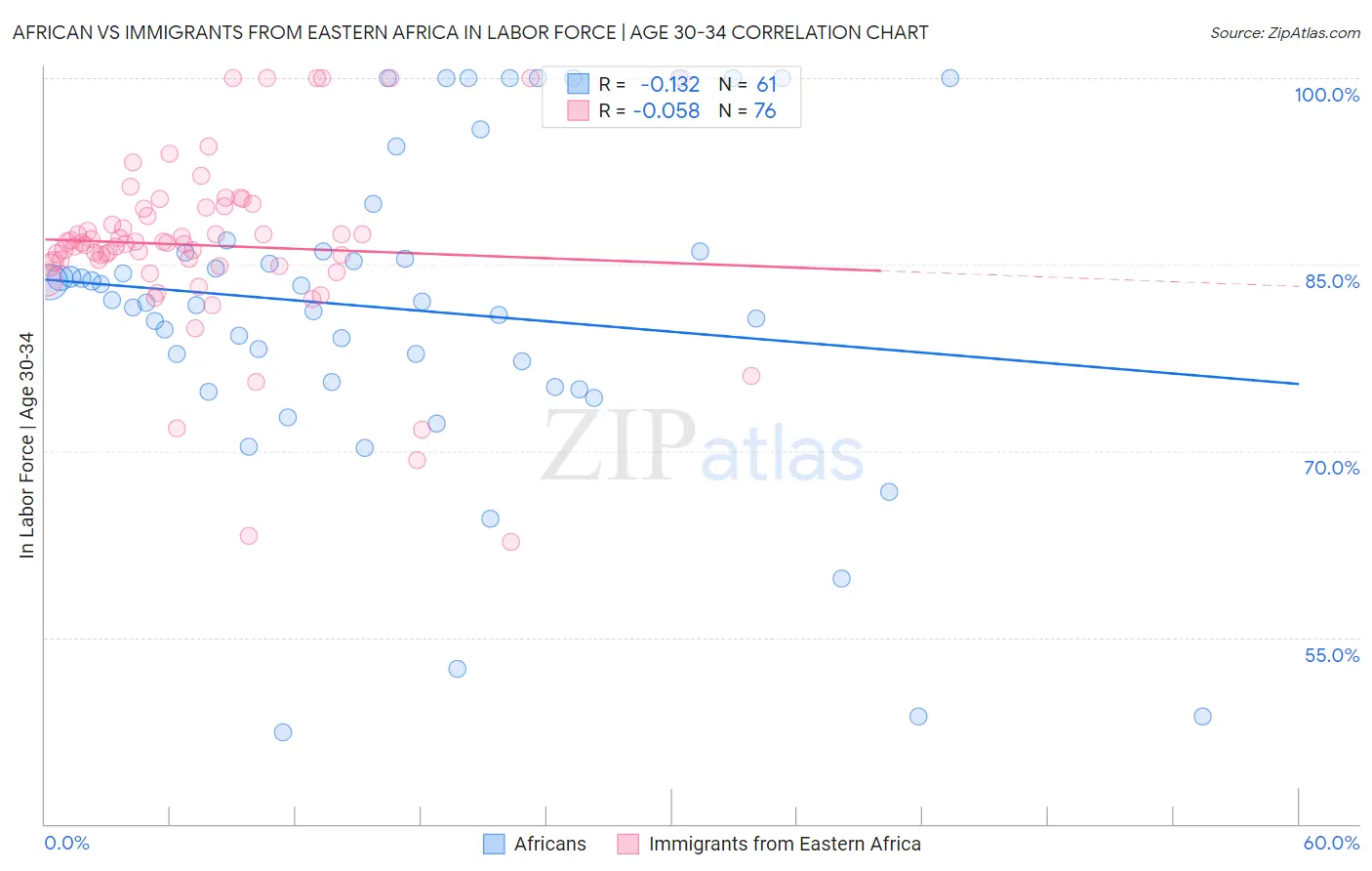 African vs Immigrants from Eastern Africa In Labor Force | Age 30-34