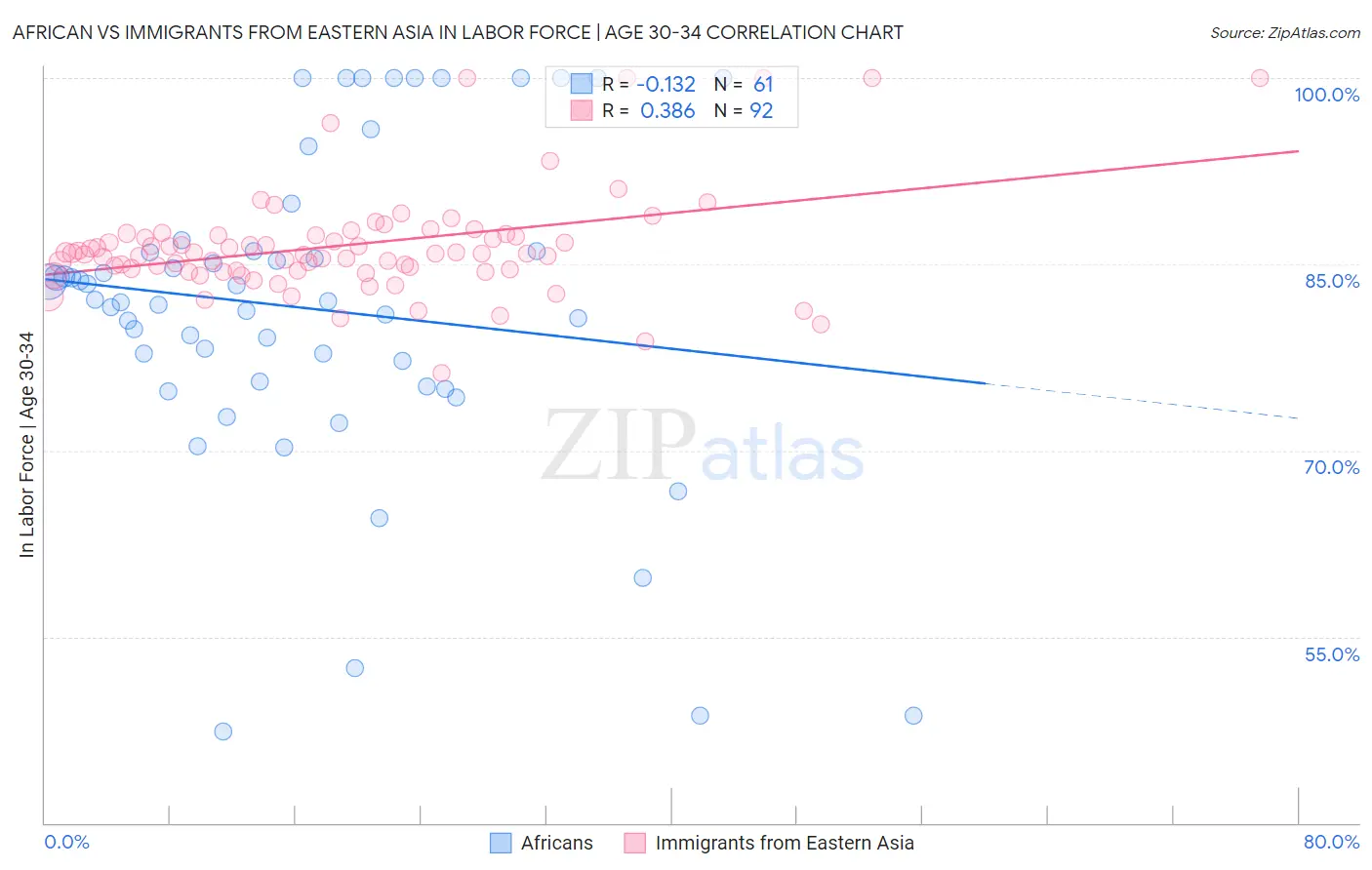 African vs Immigrants from Eastern Asia In Labor Force | Age 30-34