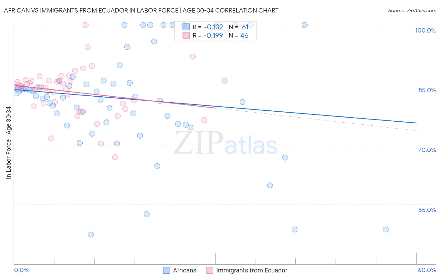 African vs Immigrants from Ecuador In Labor Force | Age 30-34