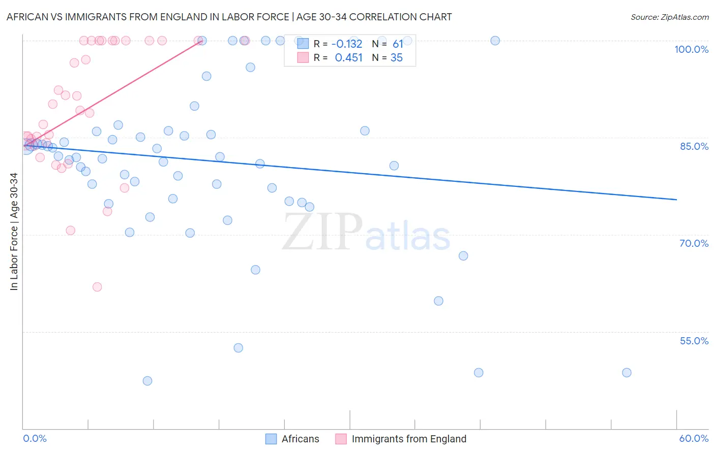 African vs Immigrants from England In Labor Force | Age 30-34