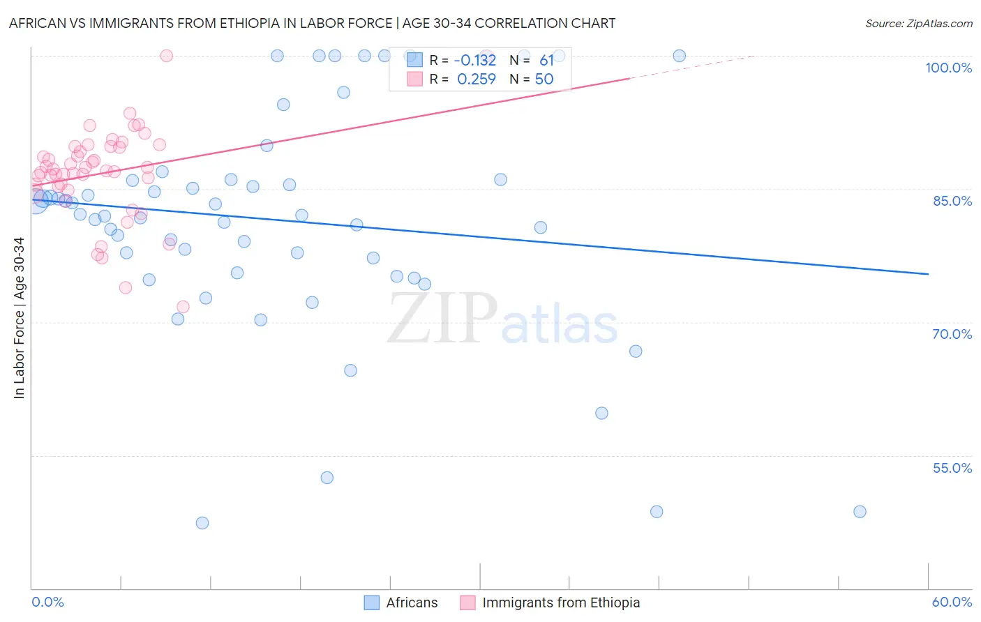 African vs Immigrants from Ethiopia In Labor Force | Age 30-34
