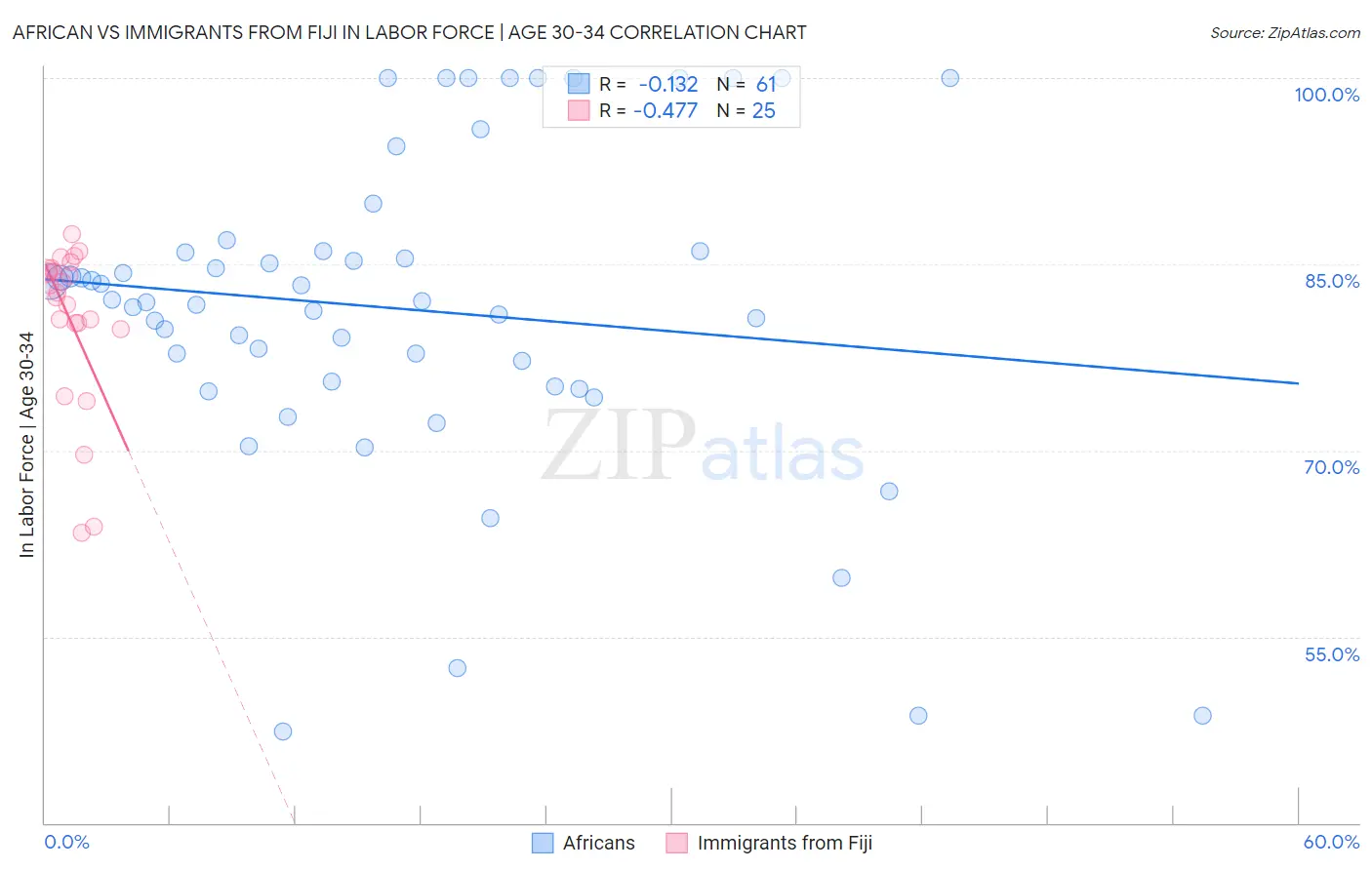 African vs Immigrants from Fiji In Labor Force | Age 30-34