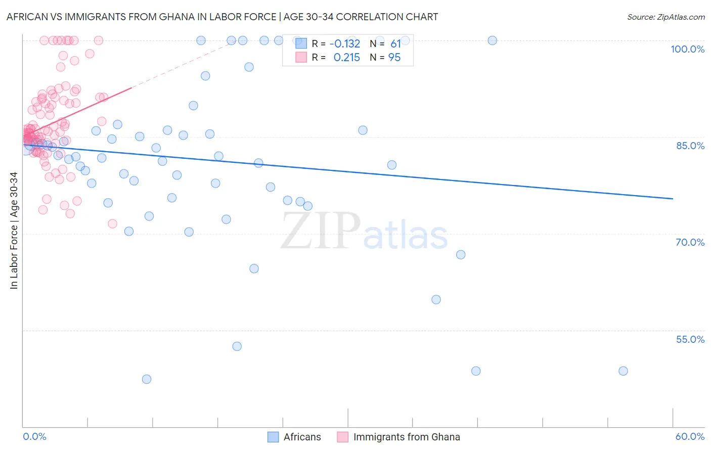 African vs Immigrants from Ghana In Labor Force | Age 30-34