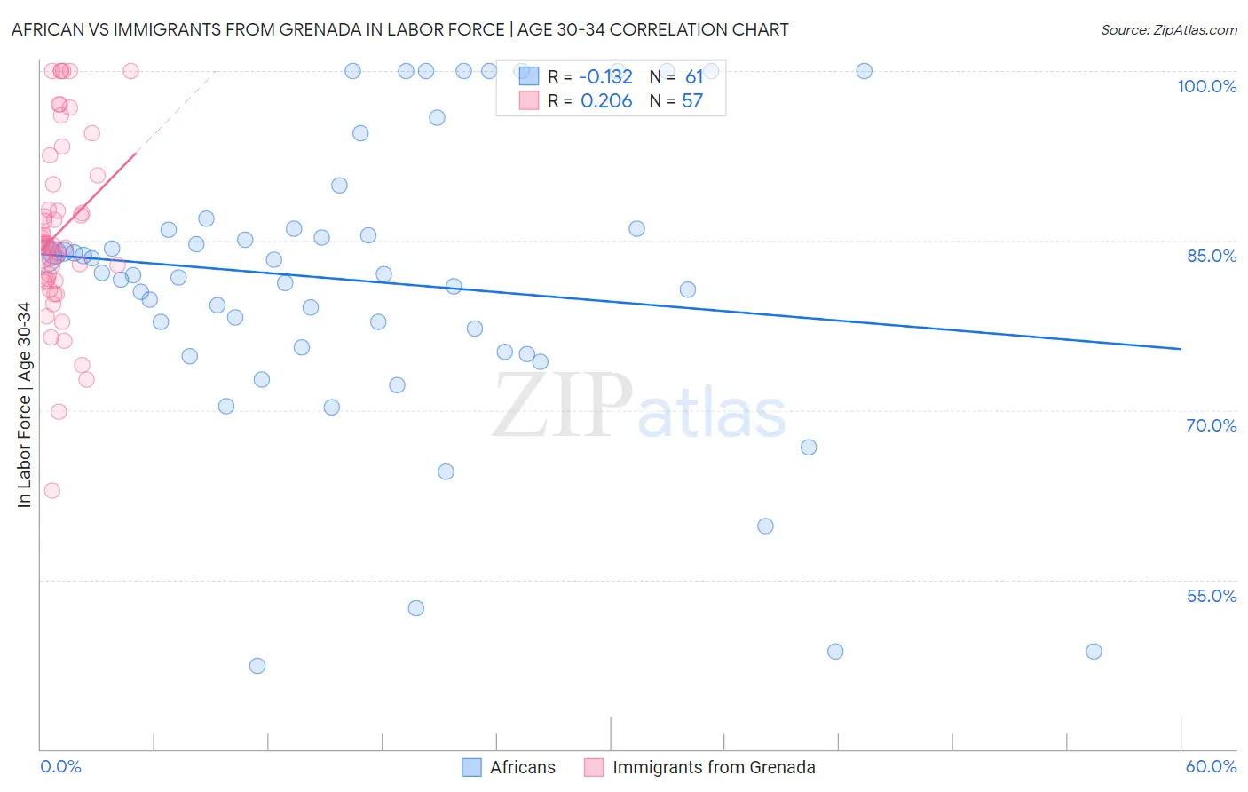 African vs Immigrants from Grenada In Labor Force | Age 30-34