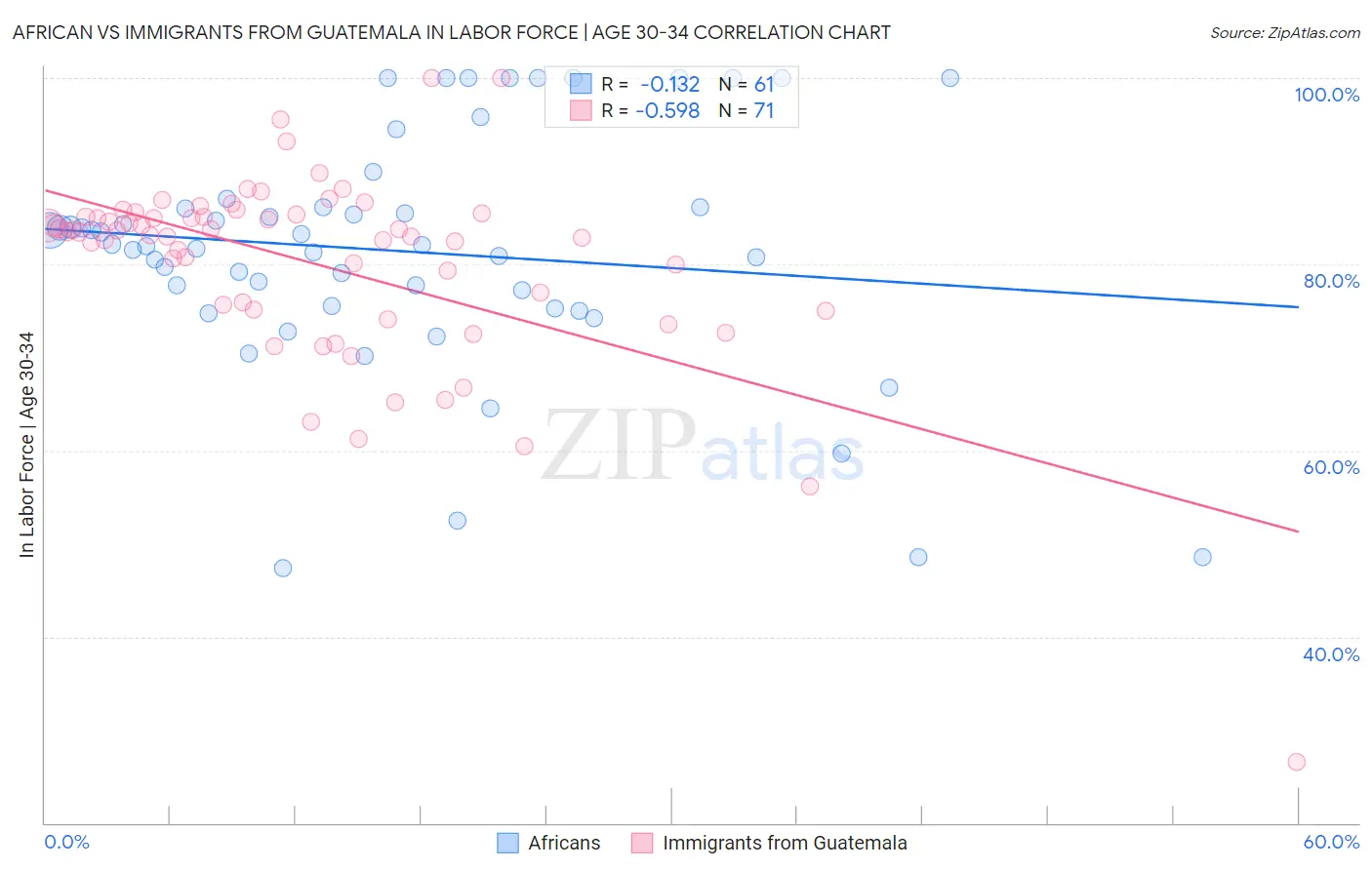 African vs Immigrants from Guatemala In Labor Force | Age 30-34