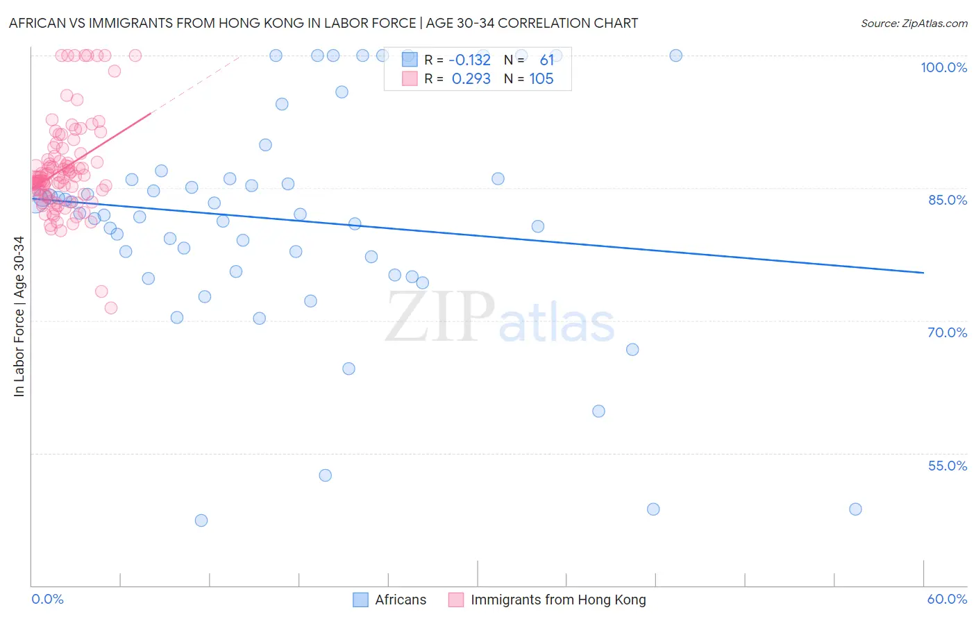 African vs Immigrants from Hong Kong In Labor Force | Age 30-34