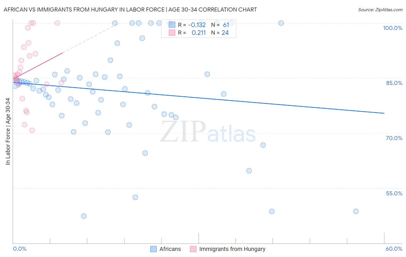 African vs Immigrants from Hungary In Labor Force | Age 30-34