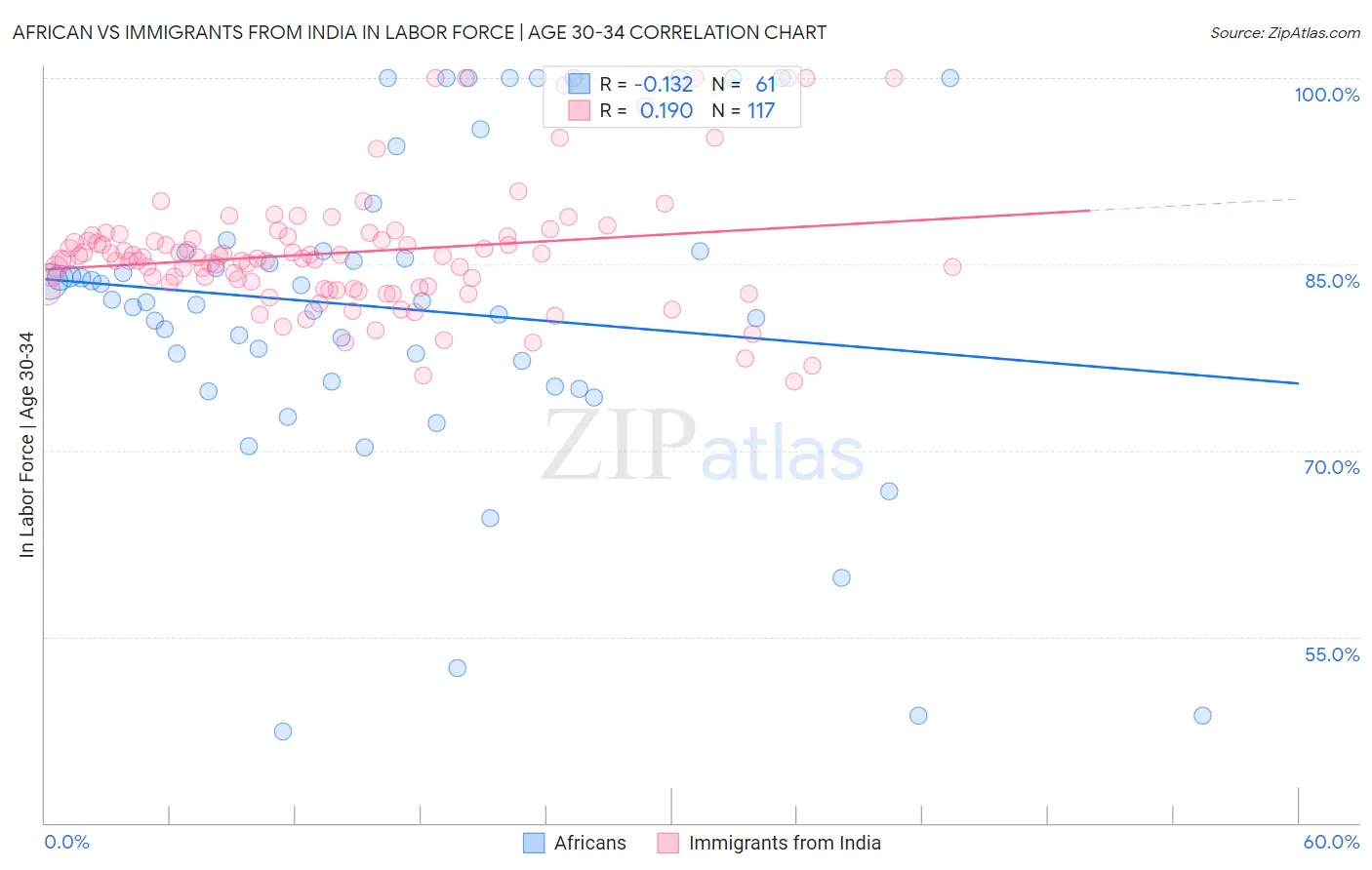 African vs Immigrants from India In Labor Force | Age 30-34