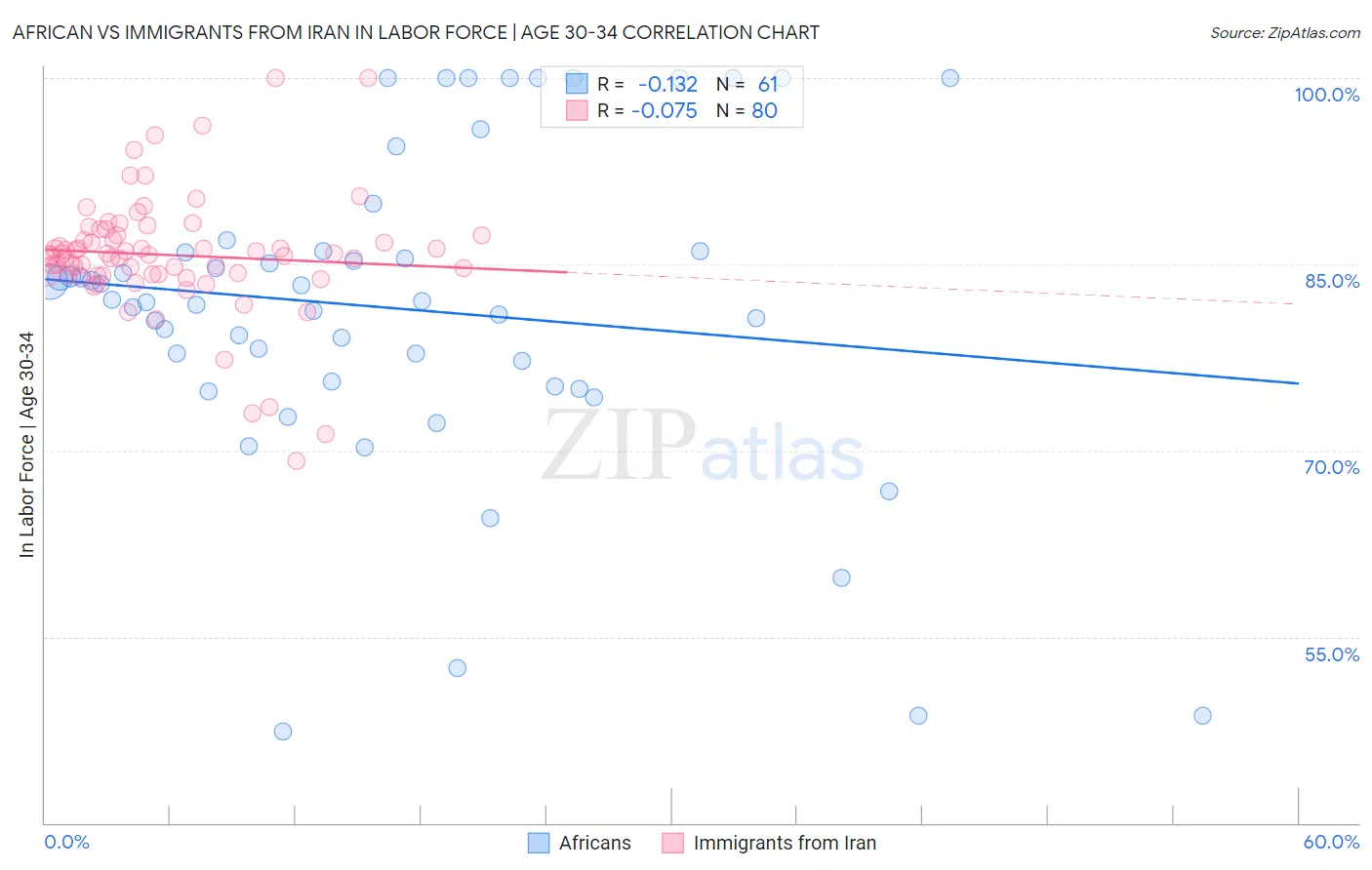 African vs Immigrants from Iran In Labor Force | Age 30-34