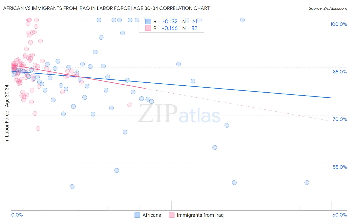 African vs Immigrants from Iraq In Labor Force | Age 30-34