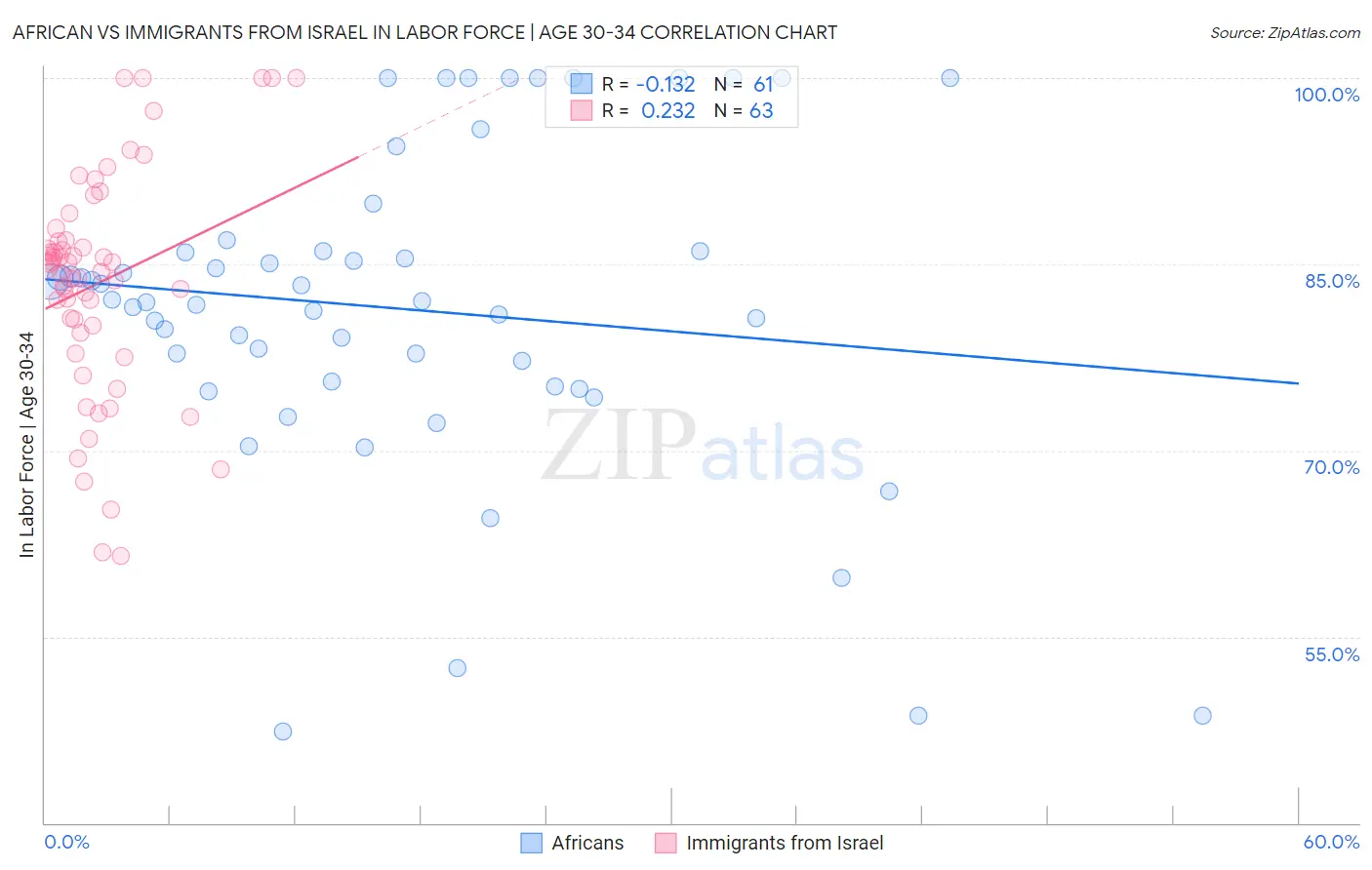 African vs Immigrants from Israel In Labor Force | Age 30-34