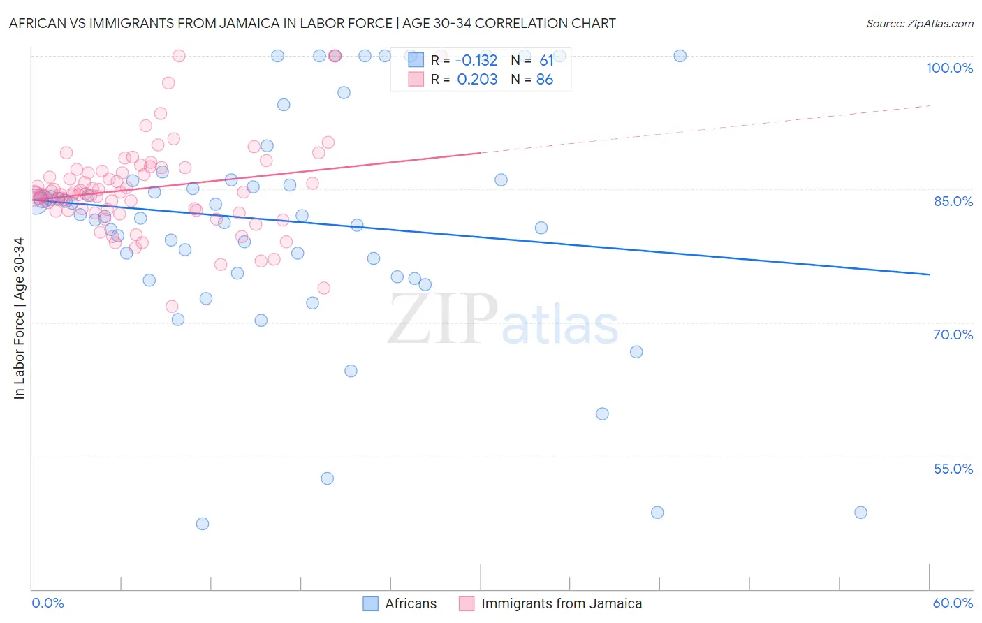 African vs Immigrants from Jamaica In Labor Force | Age 30-34