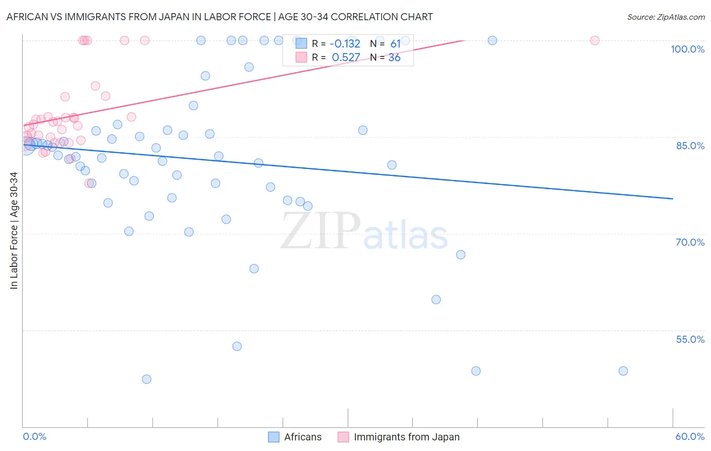 African vs Immigrants from Japan In Labor Force | Age 30-34