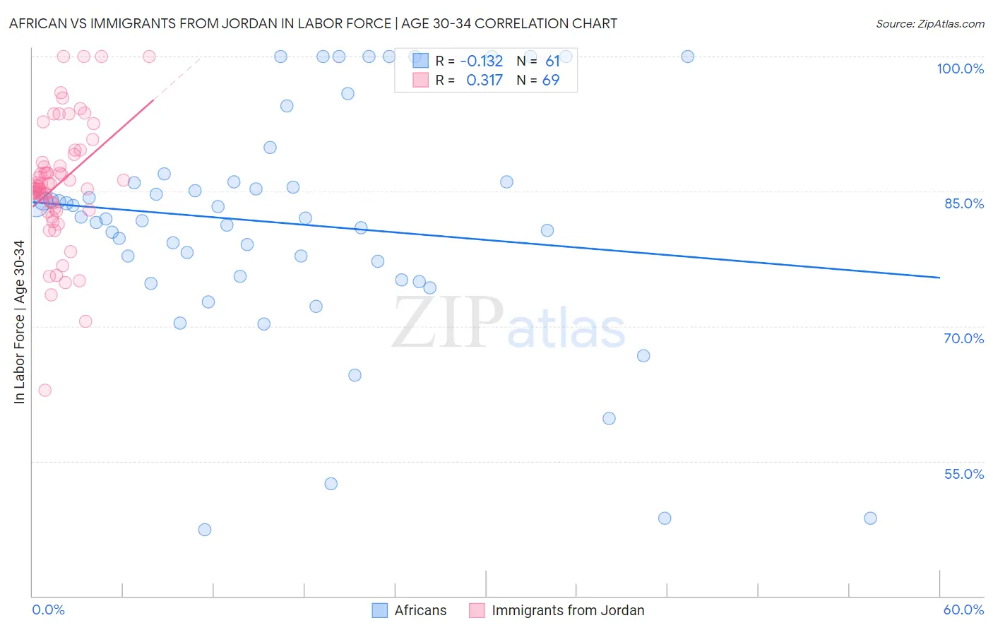 African vs Immigrants from Jordan In Labor Force | Age 30-34