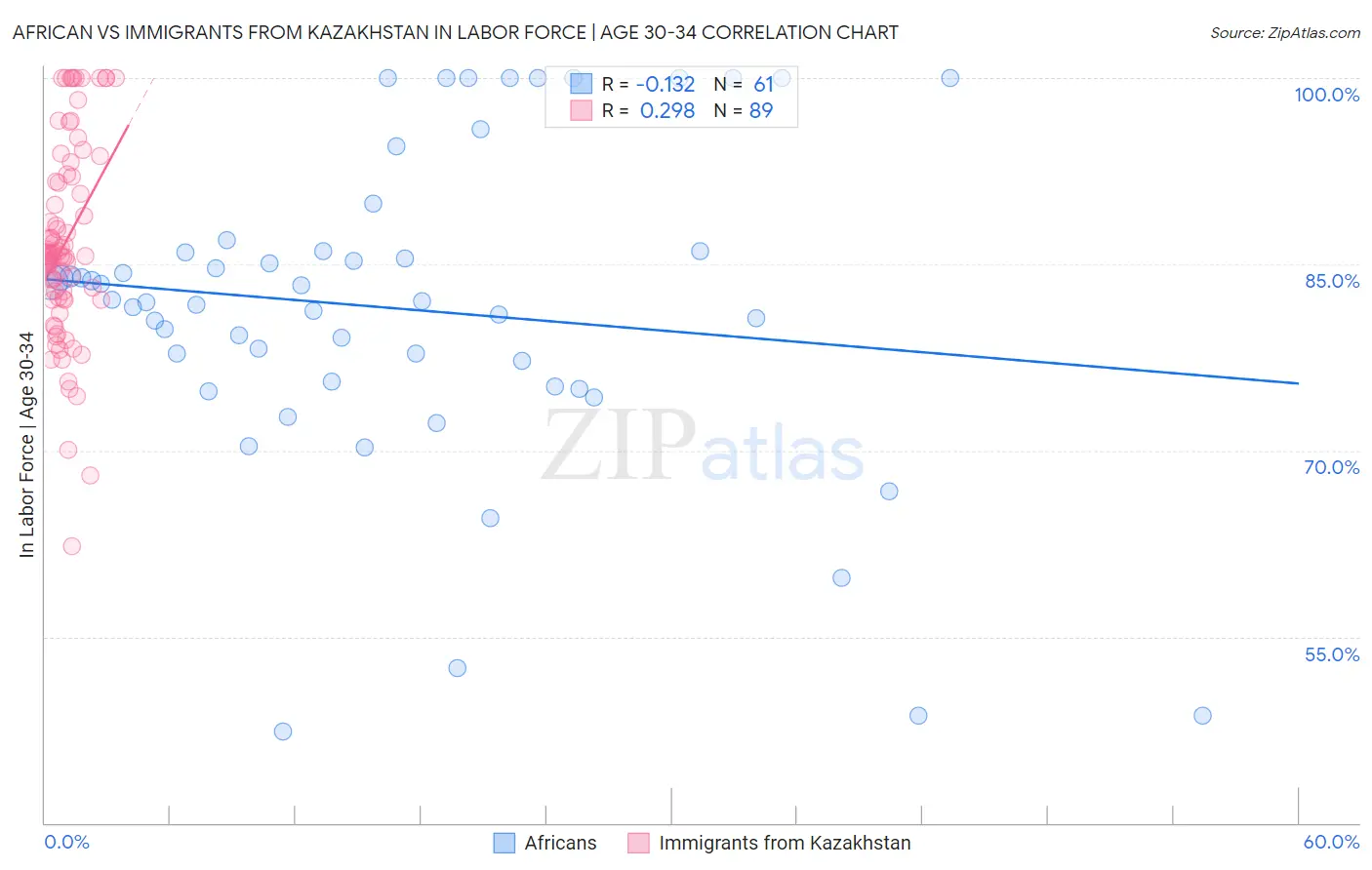 African vs Immigrants from Kazakhstan In Labor Force | Age 30-34